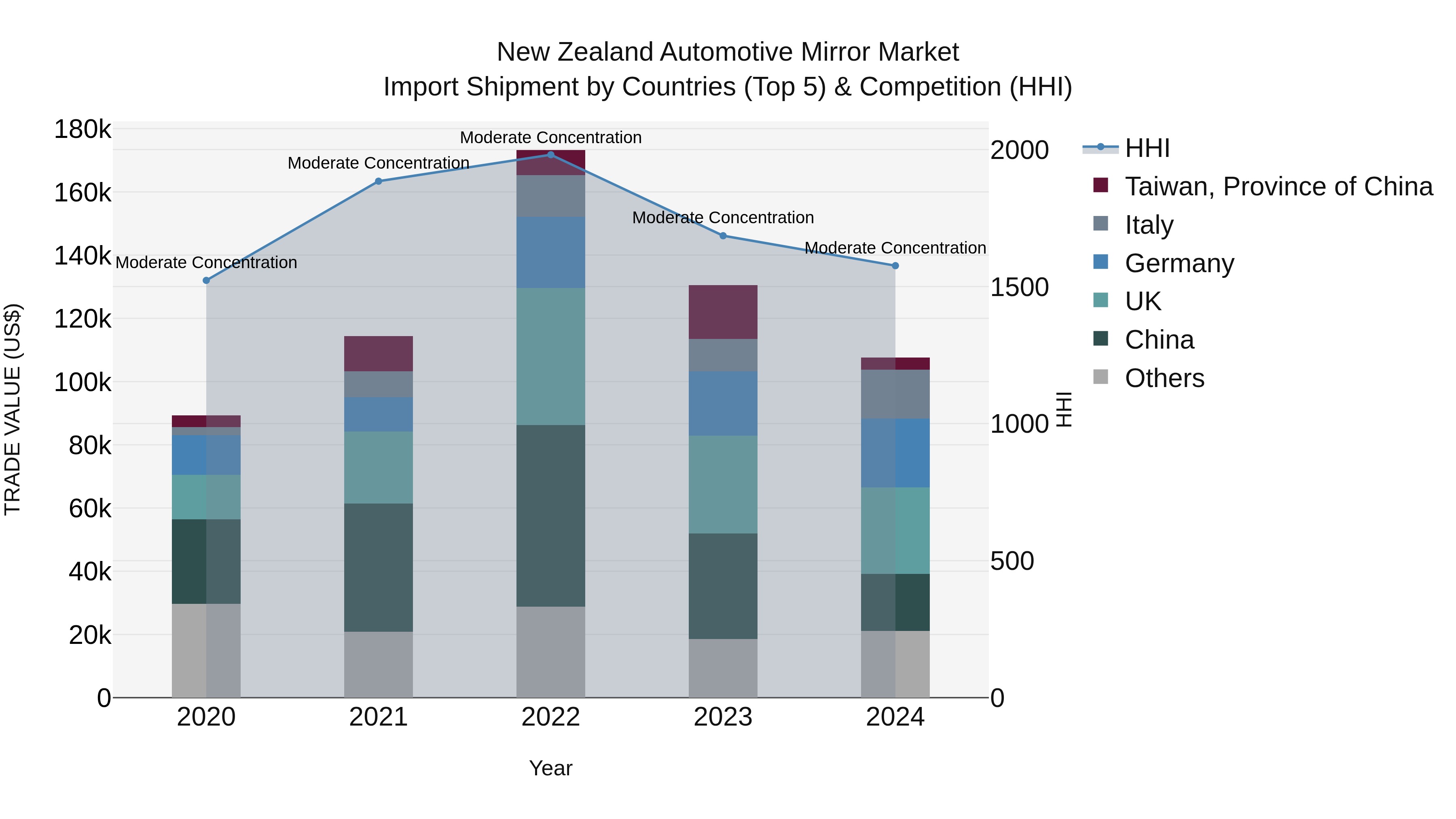New Zealand Automotive Mirror Market Top 5 Importing Countries and Market Competition (HHI) Analysis