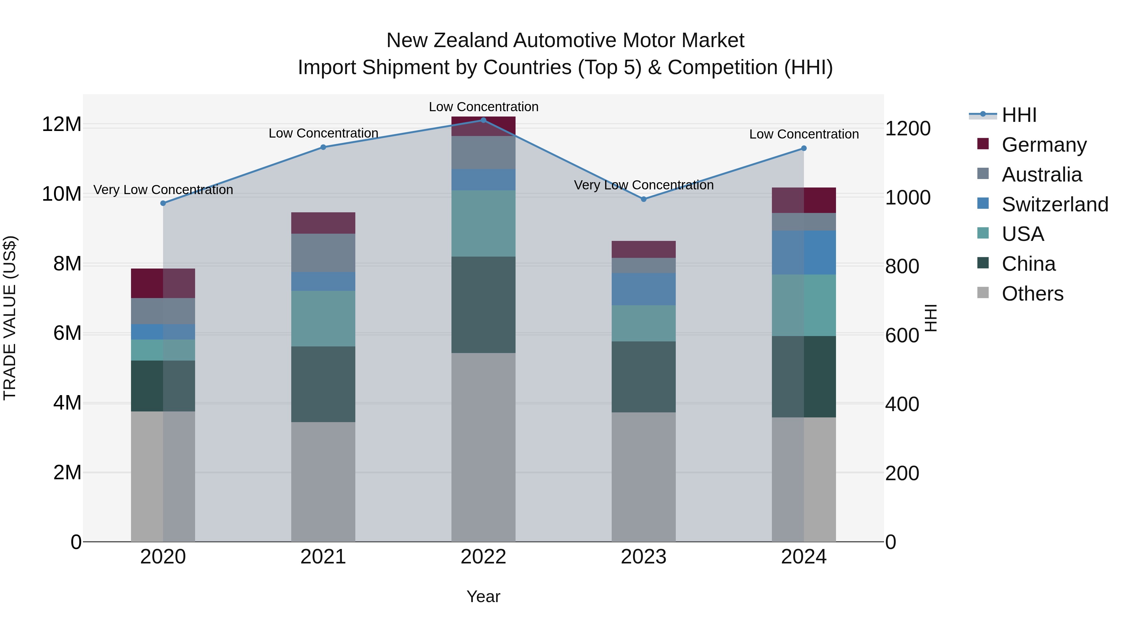 New Zealand Automotive Motor Market Top 5 Importing Countries and Market Competition (HHI) Analysis