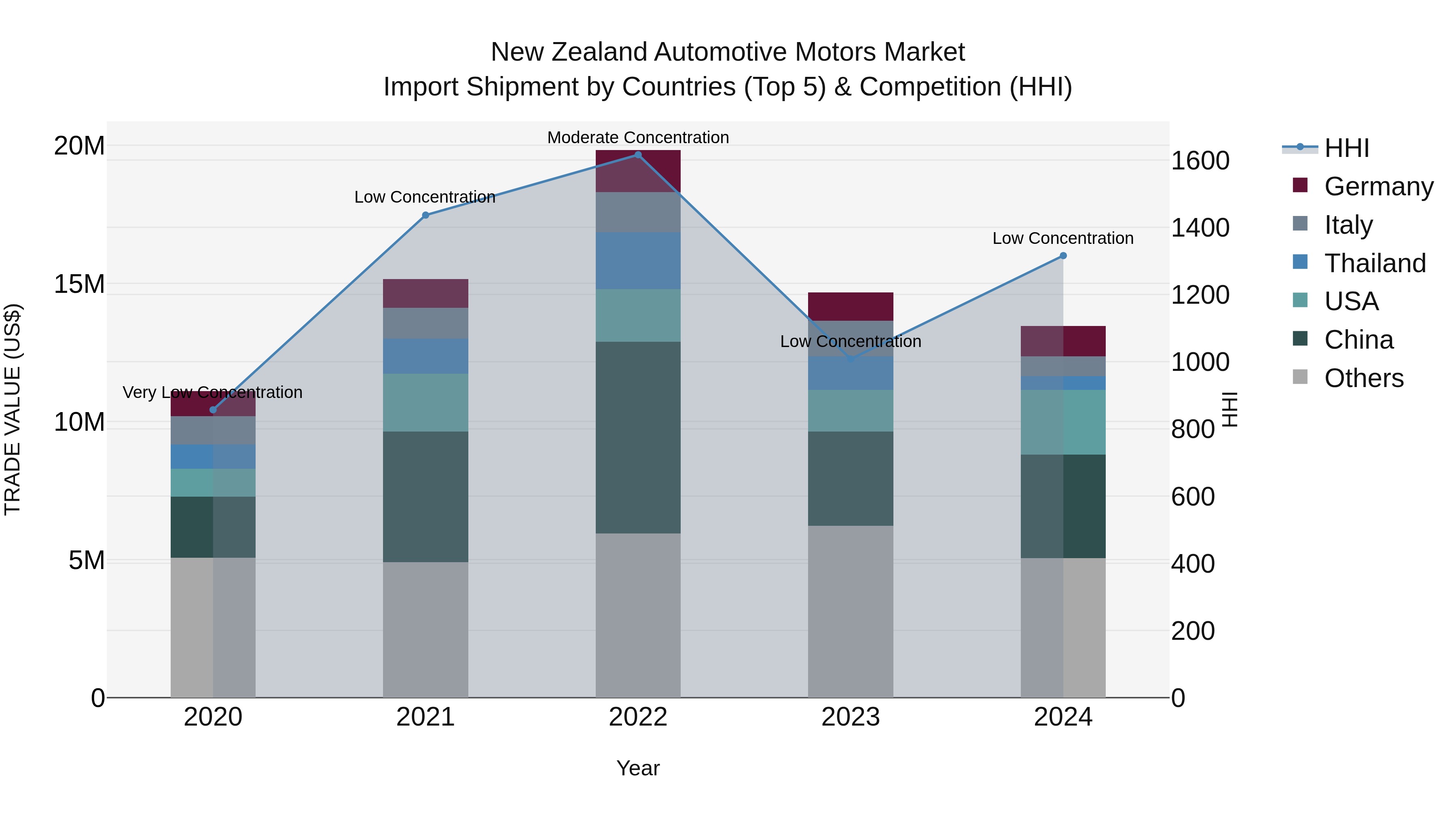 New Zealand Automotive Motors Market Top 5 Importing Countries and Market Competition (HHI) Analysis