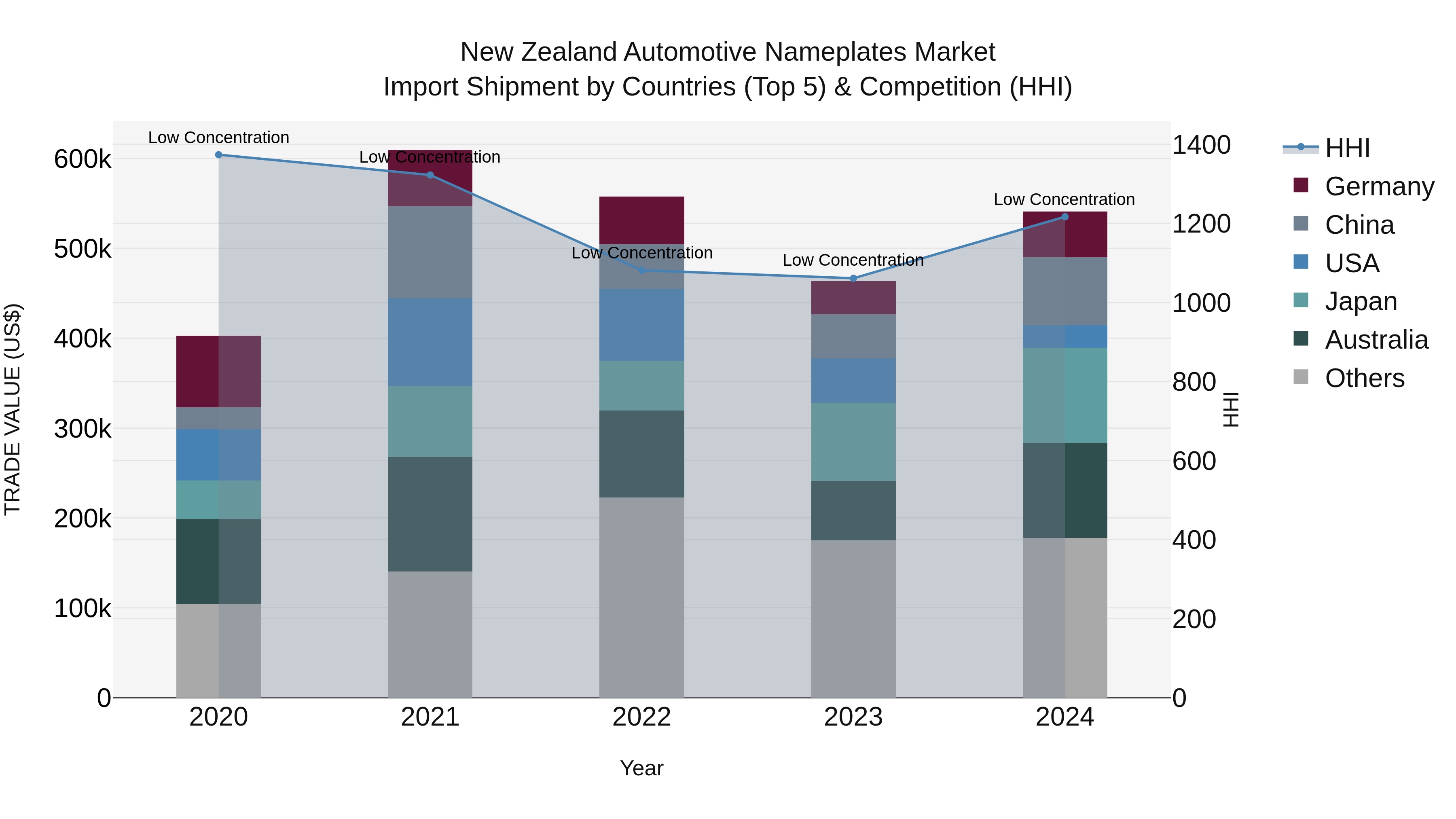 New Zealand Automotive Nameplates Market Top 5 Importing Countries and Market Competition (HHI) Analysis