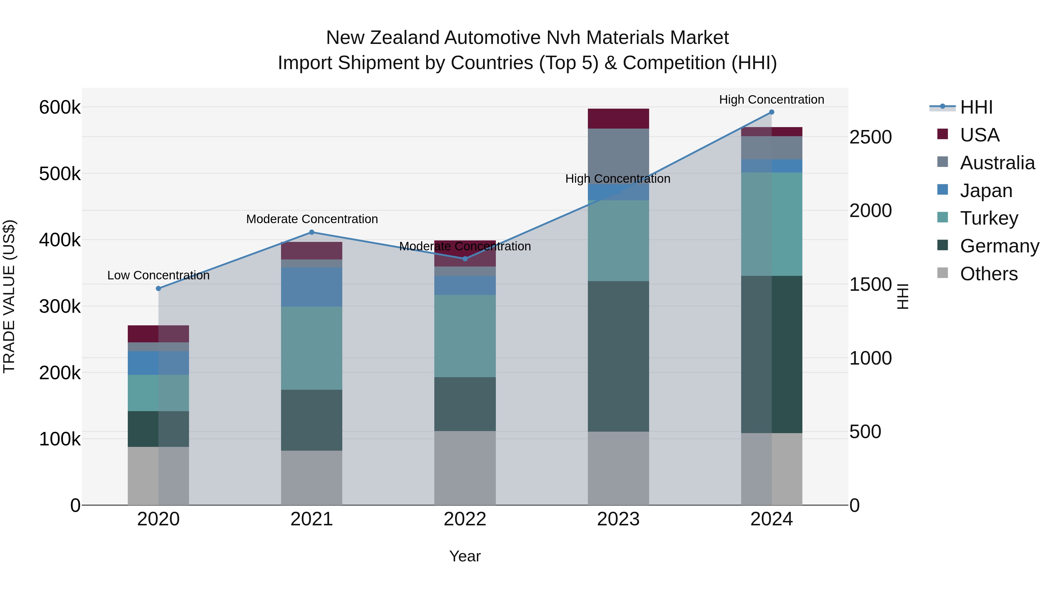 New Zealand Automotive Nvh Materials Market Top 5 Importing Countries and Market Competition (HHI) Analysis