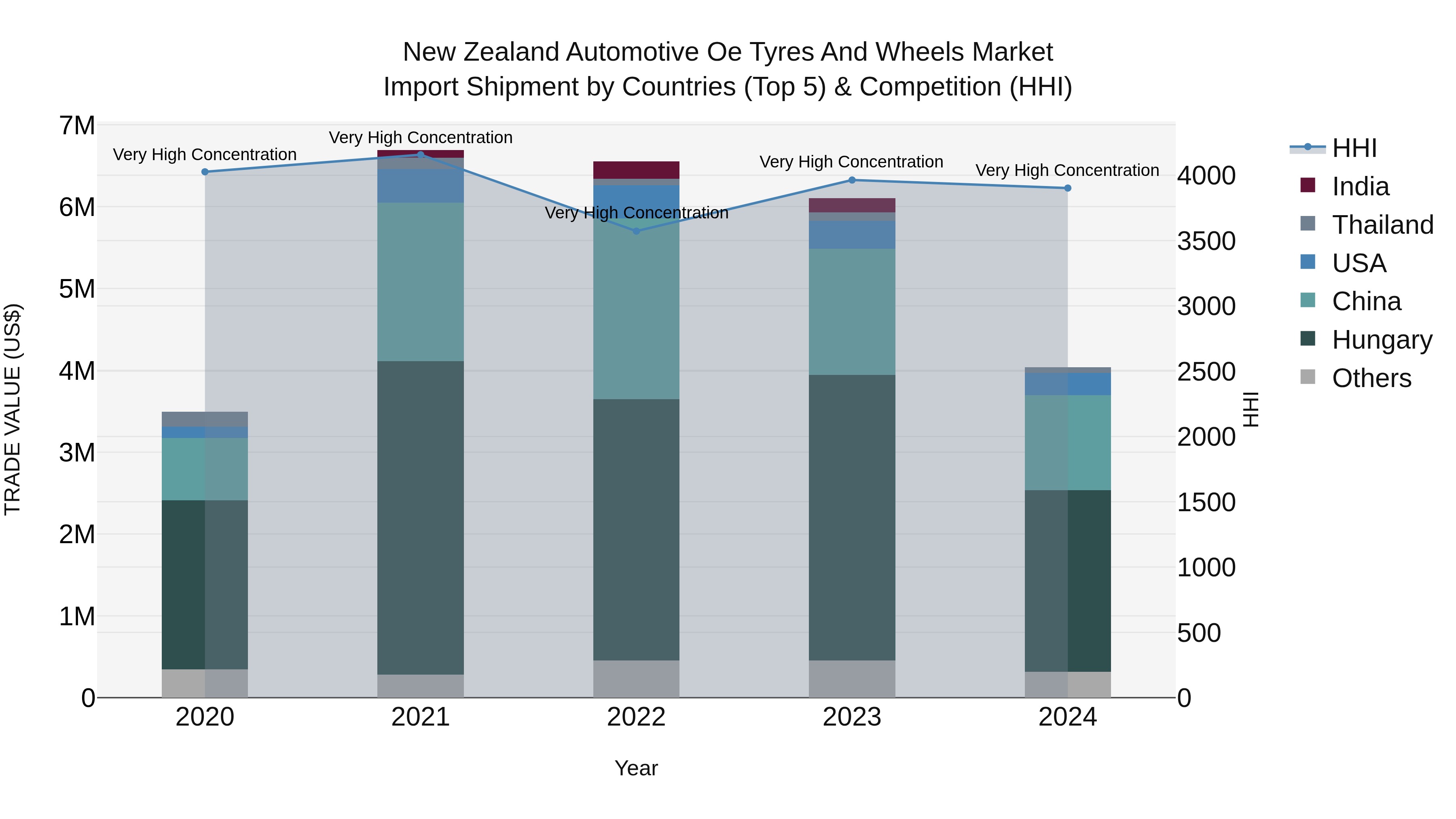 New Zealand Automotive Oe Tyres and Wheels Market Top 5 Importing Countries and Market Competition (HHI) Analysis