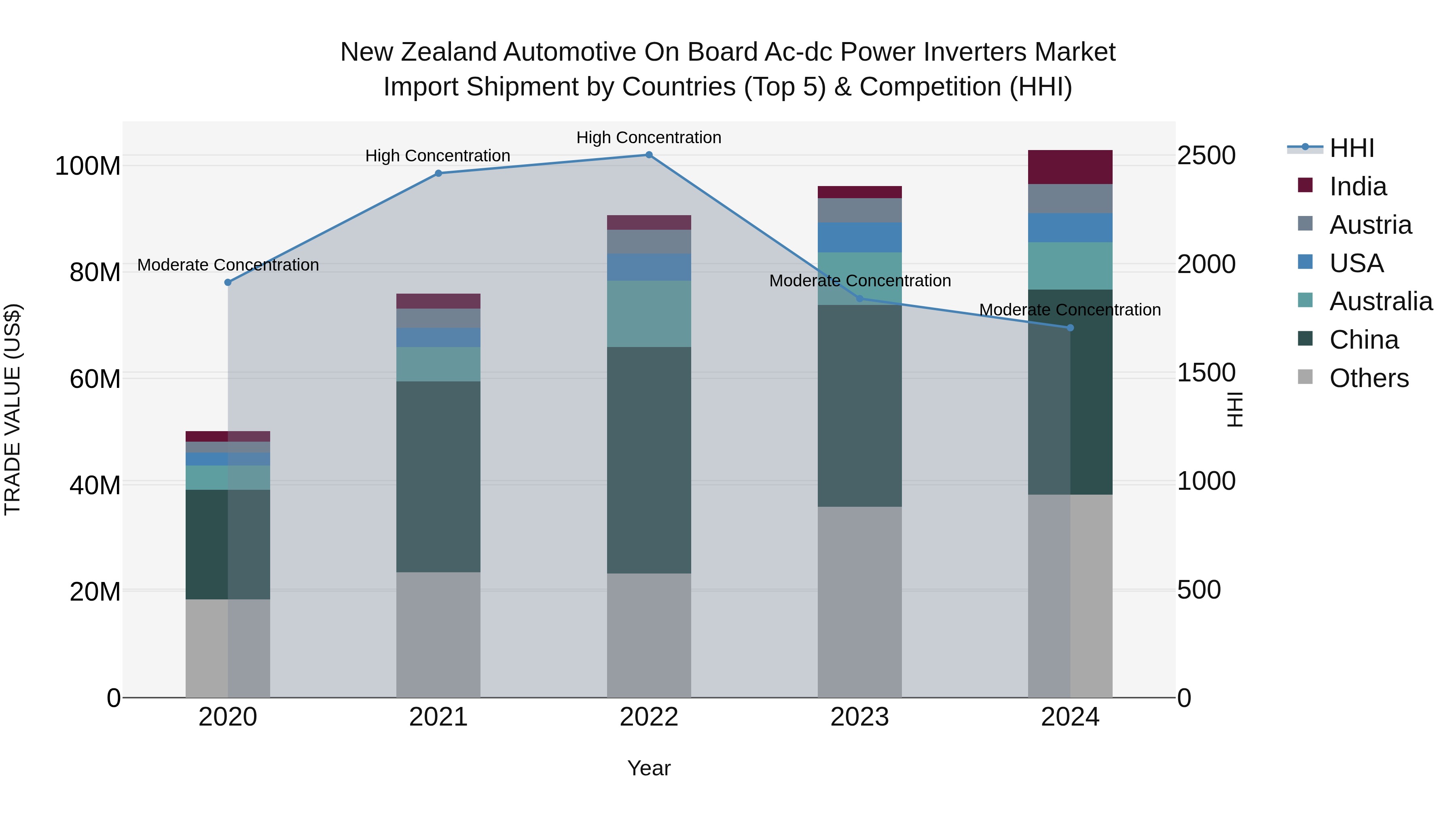 New Zealand Automotive on Board Ac-dc Power Inverters Market Top 5 Importing Countries and Market Competition (HHI) Analysis