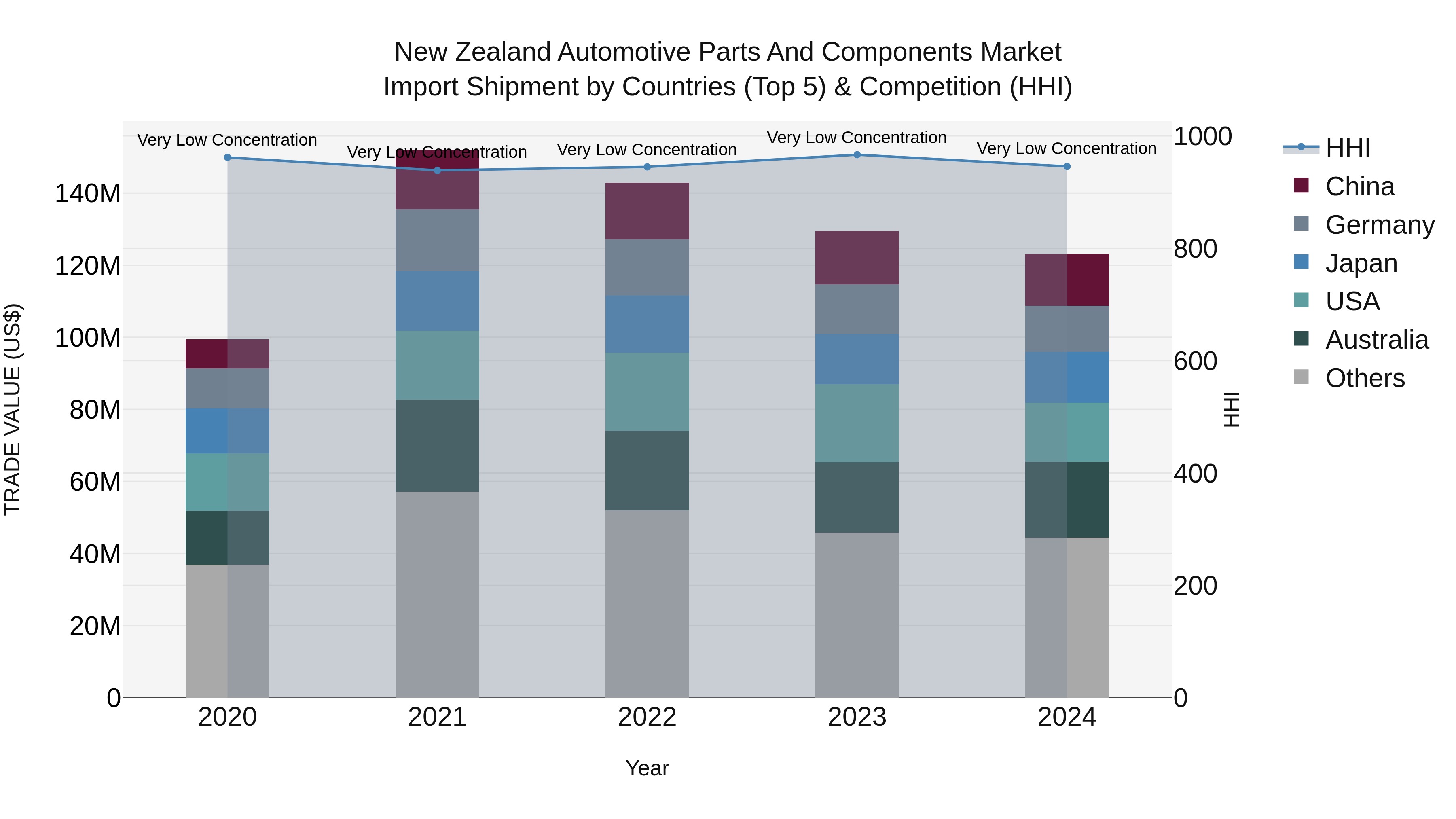 New Zealand Automotive Parts and Components Market Top 5 Importing Countries and Market Competition (HHI) Analysis