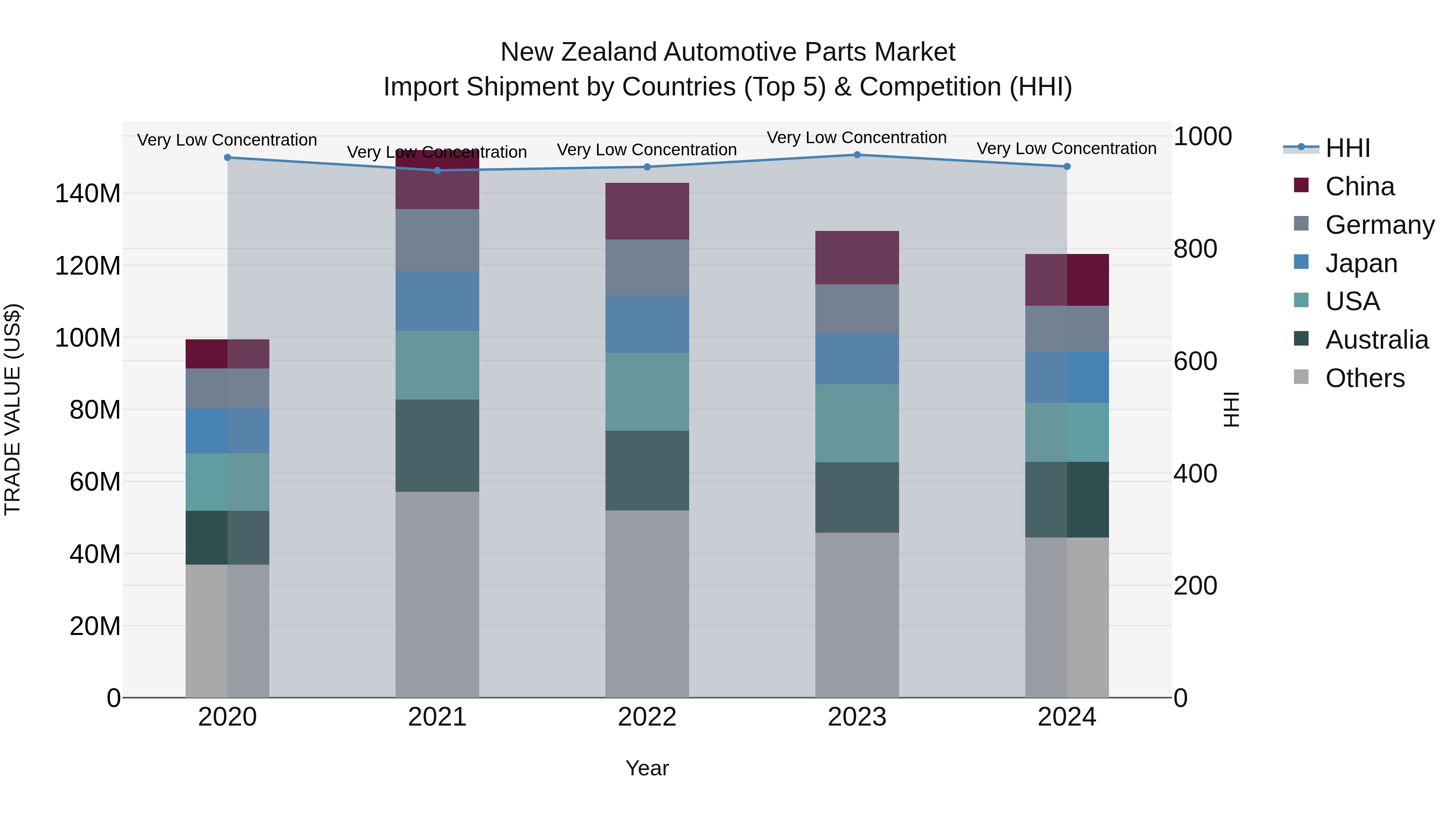 New Zealand Automotive Parts Market Top 5 Importing Countries and Market Competition (HHI) Analysis