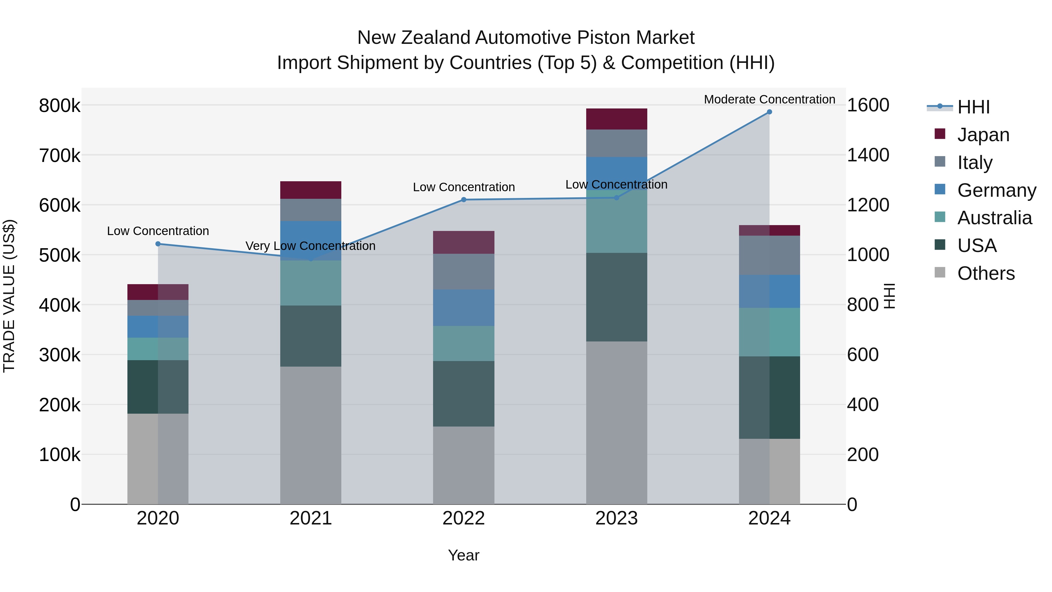 New Zealand Automotive Piston Market Top 5 Importing Countries and Market Competition (HHI) Analysis