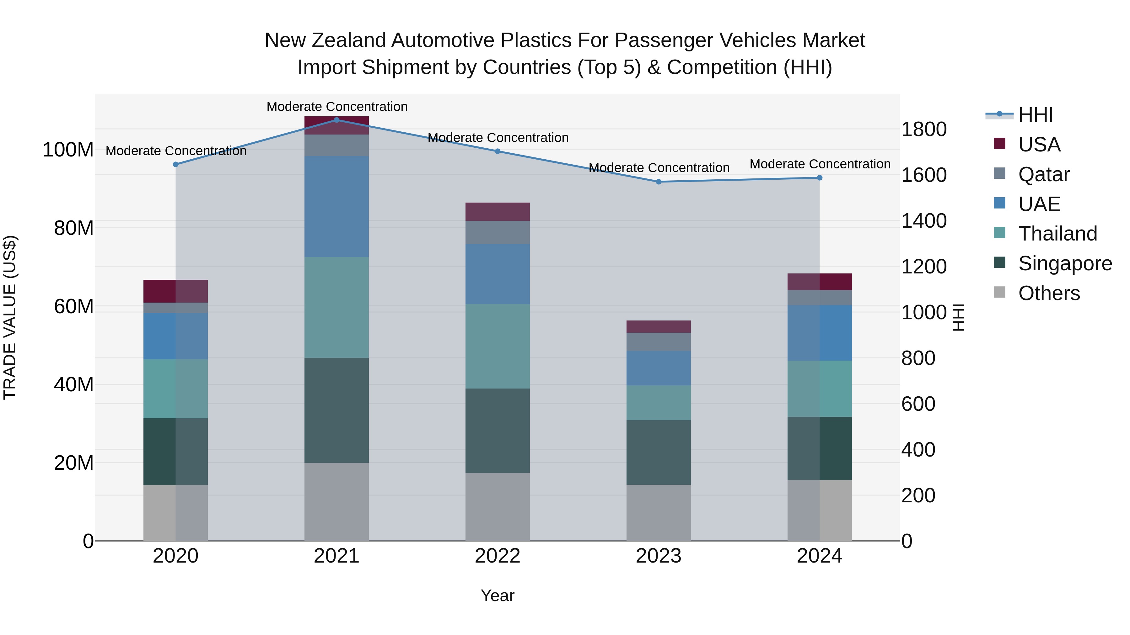 New Zealand Automotive Plastics for Passenger Vehicles Market Top 5 Importing Countries and Market Competition (HHI) Analysis