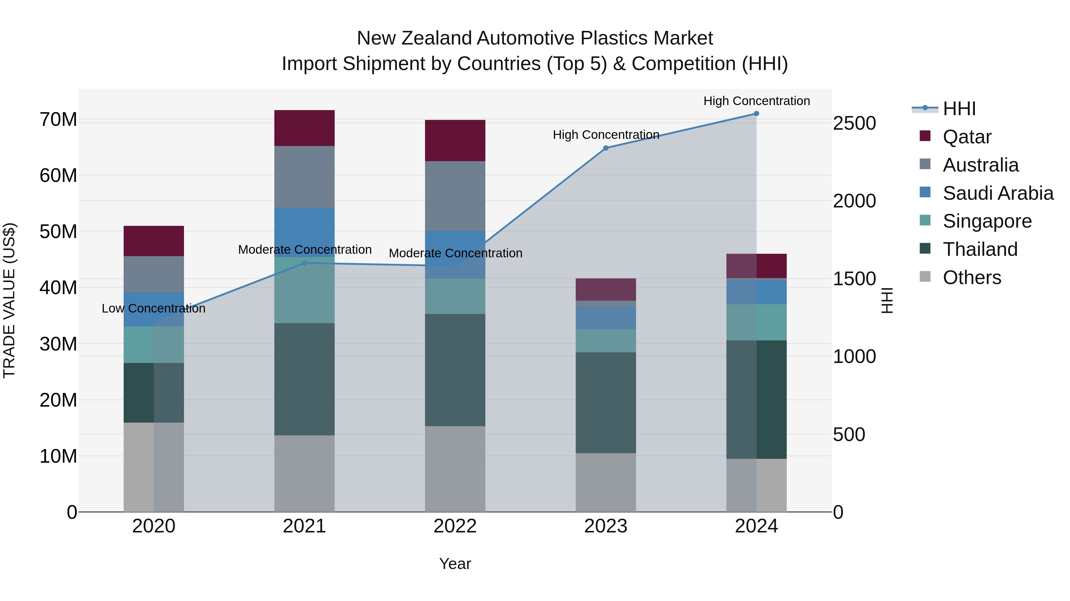 New Zealand Automotive Plastics Market Top 5 Importing Countries and Market Competition (HHI) Analysis