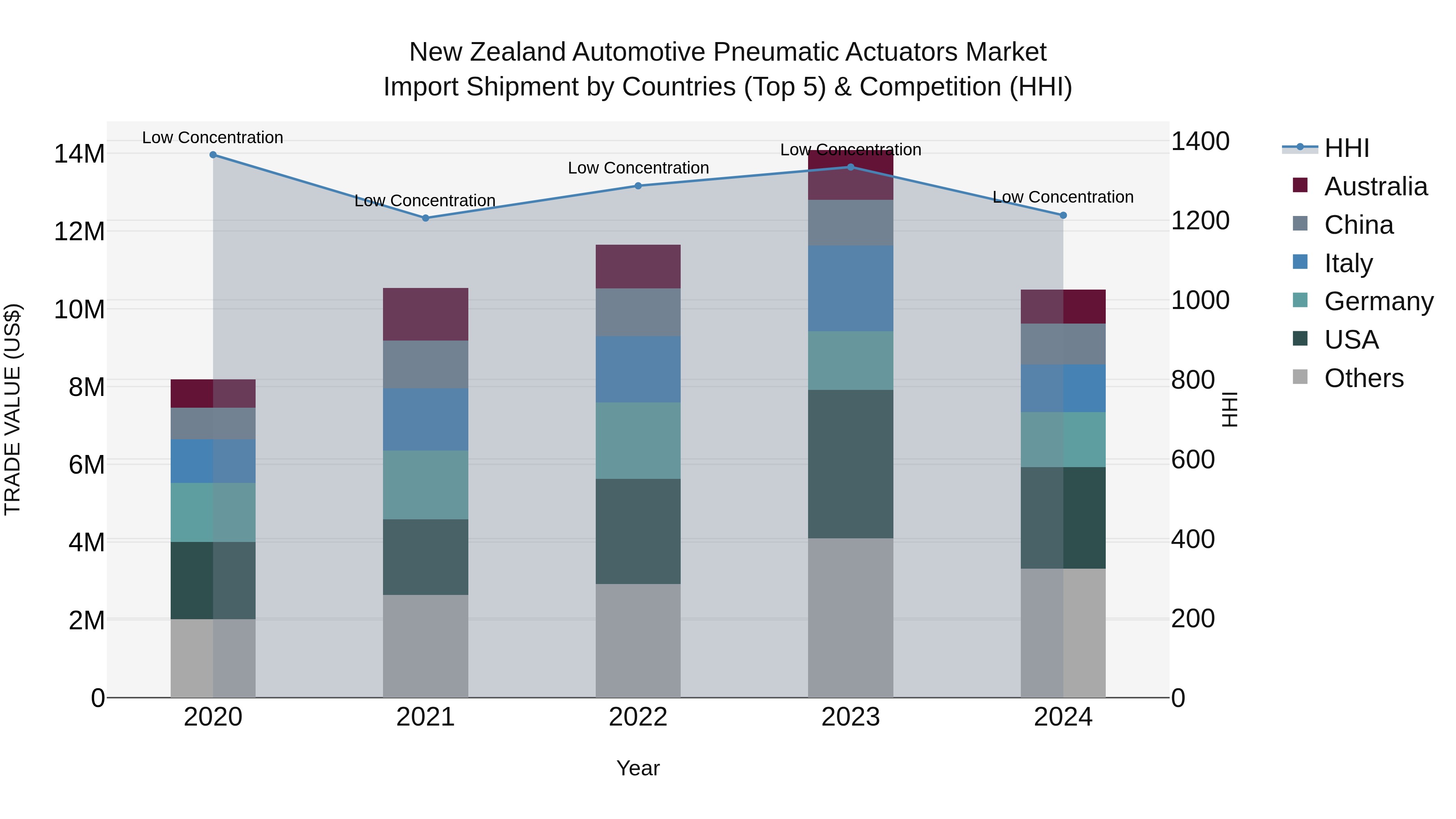 New Zealand Automotive Pneumatic Actuators Market Top 5 Importing Countries and Market Competition (HHI) Analysis