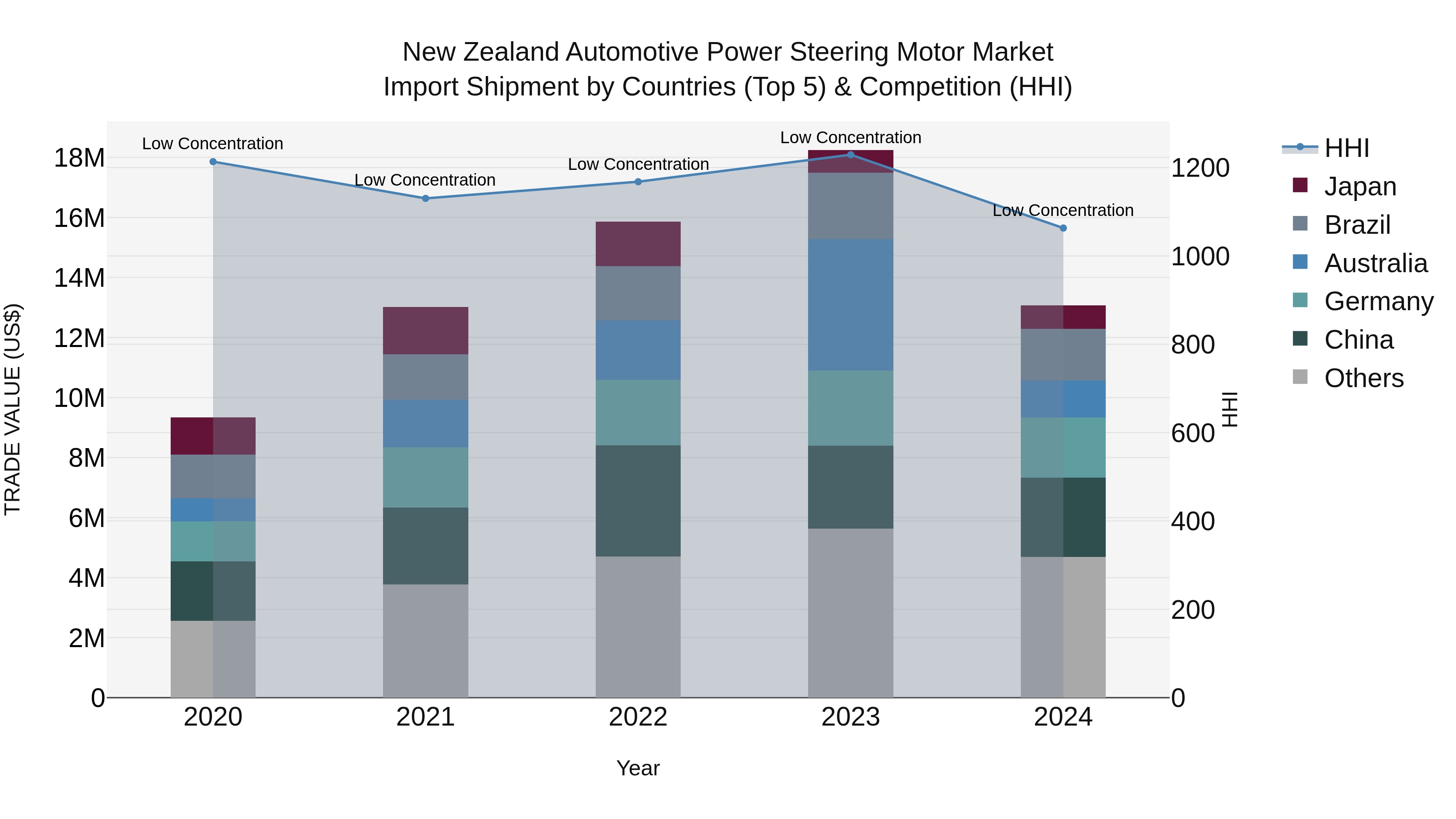 New Zealand Automotive Power Steering Motor Market Top 5 Importing Countries and Market Competition (HHI) Analysis