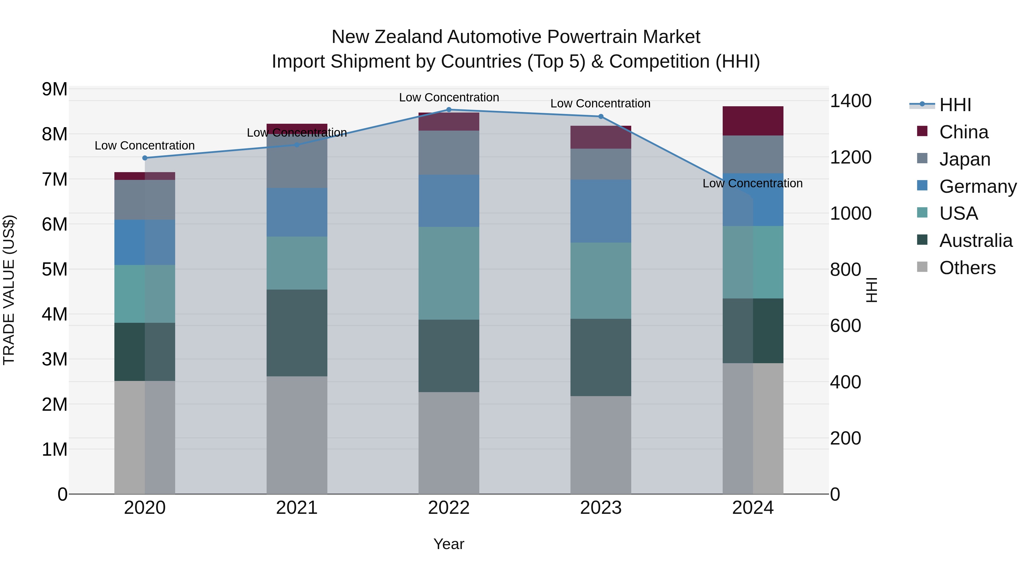New Zealand Automotive Powertrain Market Top 5 Importing Countries and Market Competition (HHI) Analysis