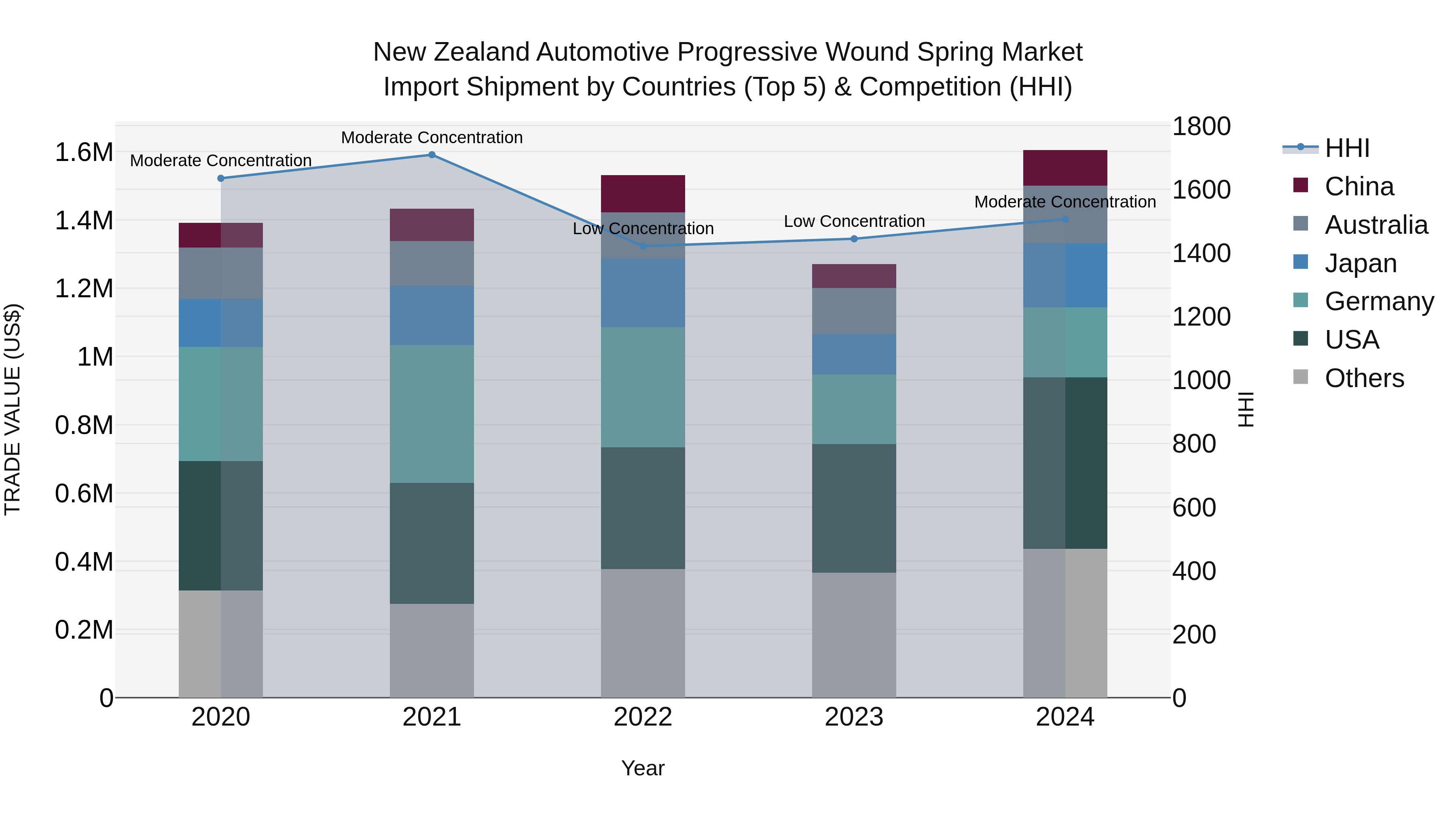 New Zealand Automotive Progressive Wound Spring Market Top 5 Importing Countries and Market Competition (HHI) Analysis