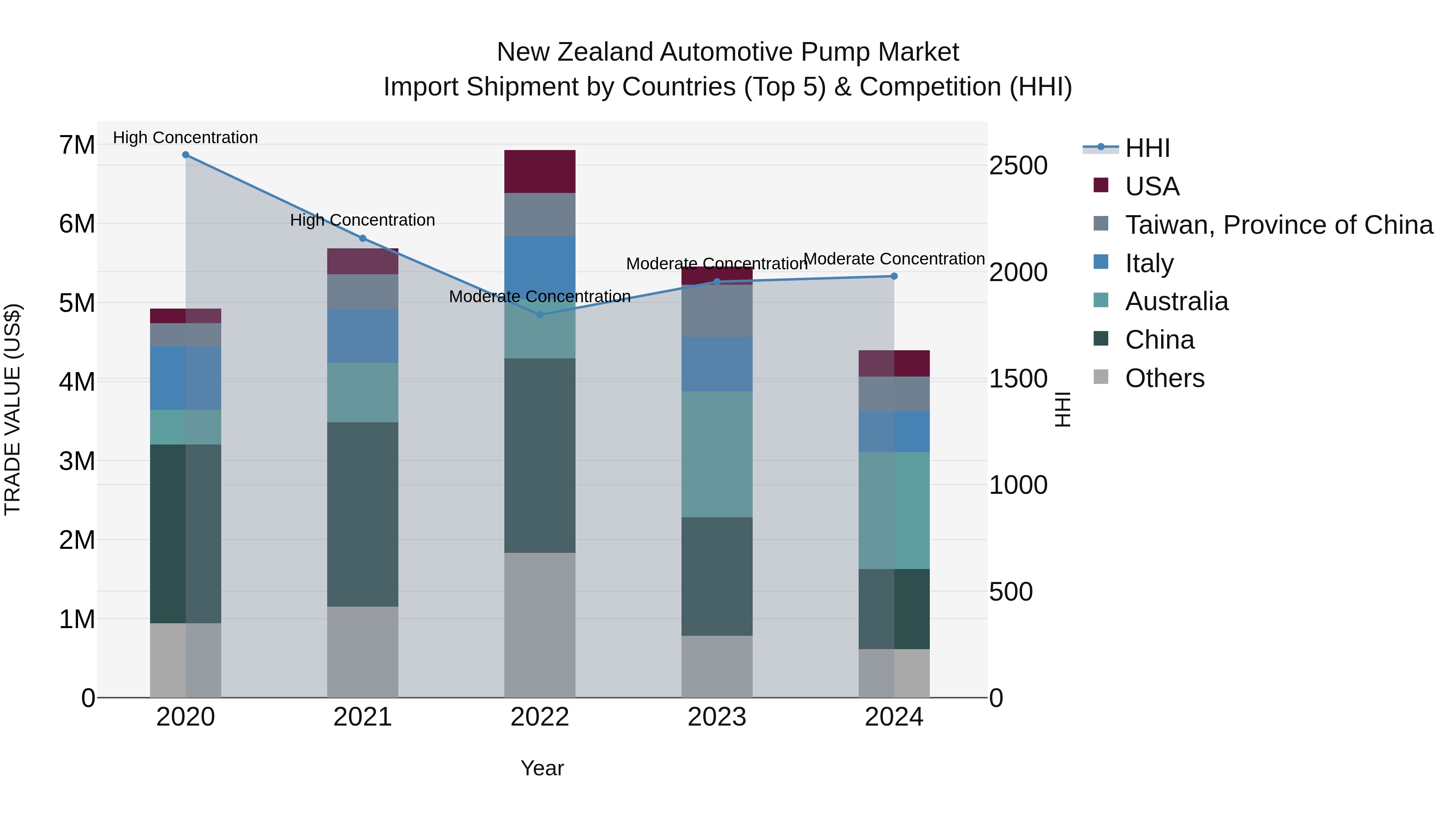 New Zealand Automotive Pump Market Top 5 Importing Countries and Market Competition (HHI) Analysis