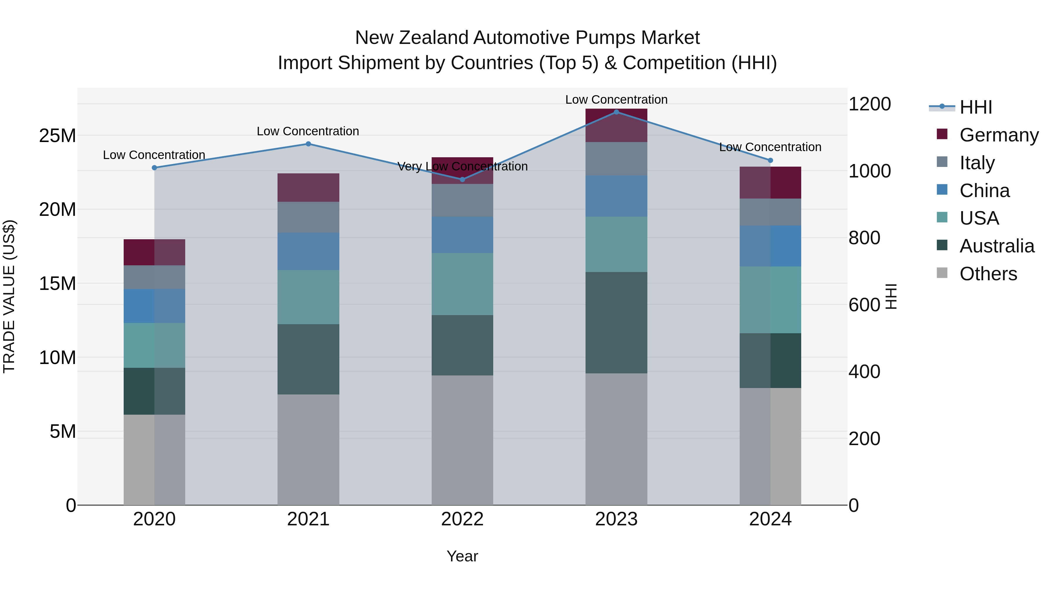 New Zealand Automotive Pumps Market Top 5 Importing Countries and Market Competition (HHI) Analysis