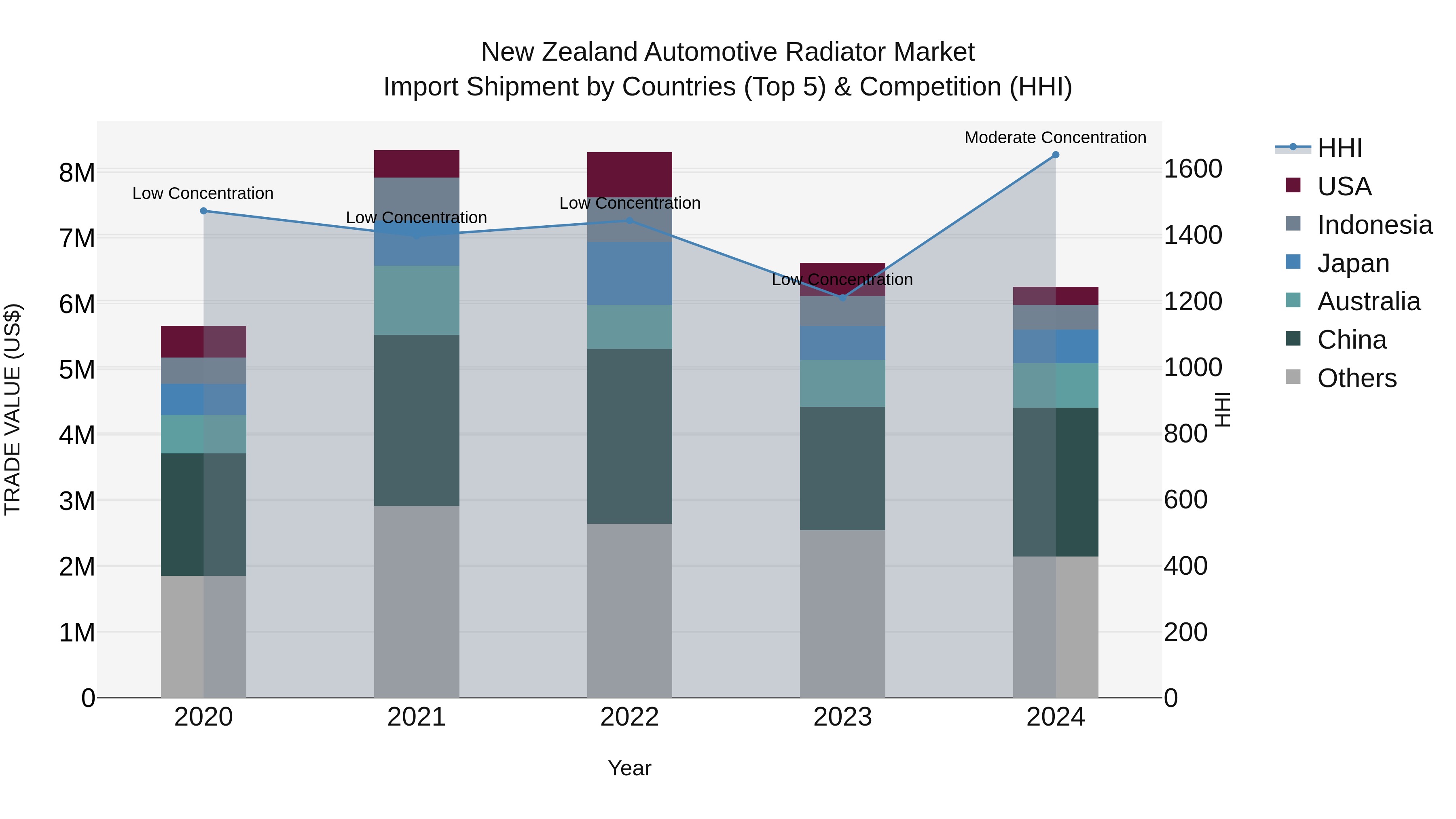 New Zealand Automotive Radiator Market Top 5 Importing Countries and Market Competition (HHI) Analysis