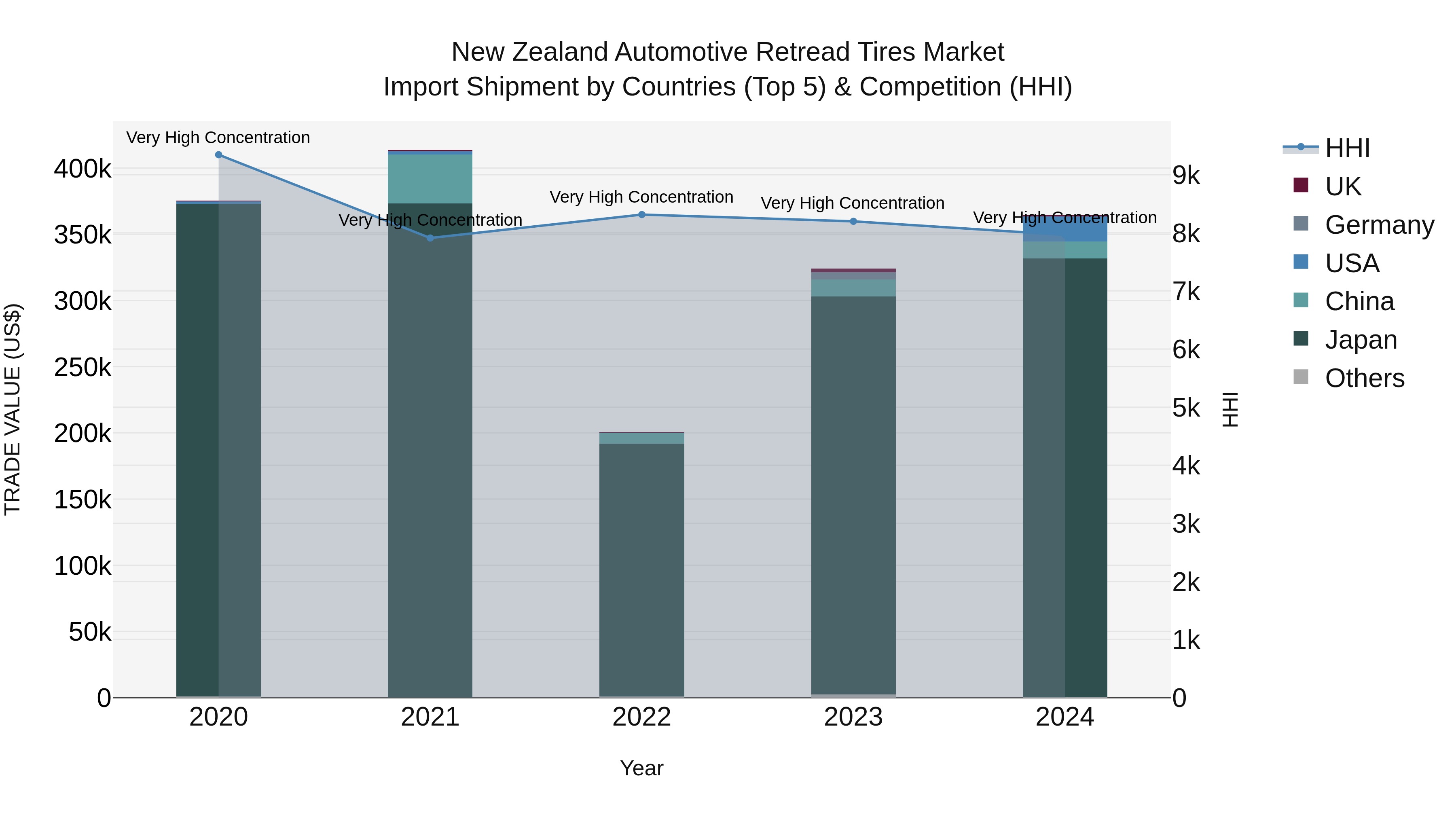 New Zealand Automotive Retread Tires Market Top 5 Importing Countries and Market Competition (HHI) Analysis