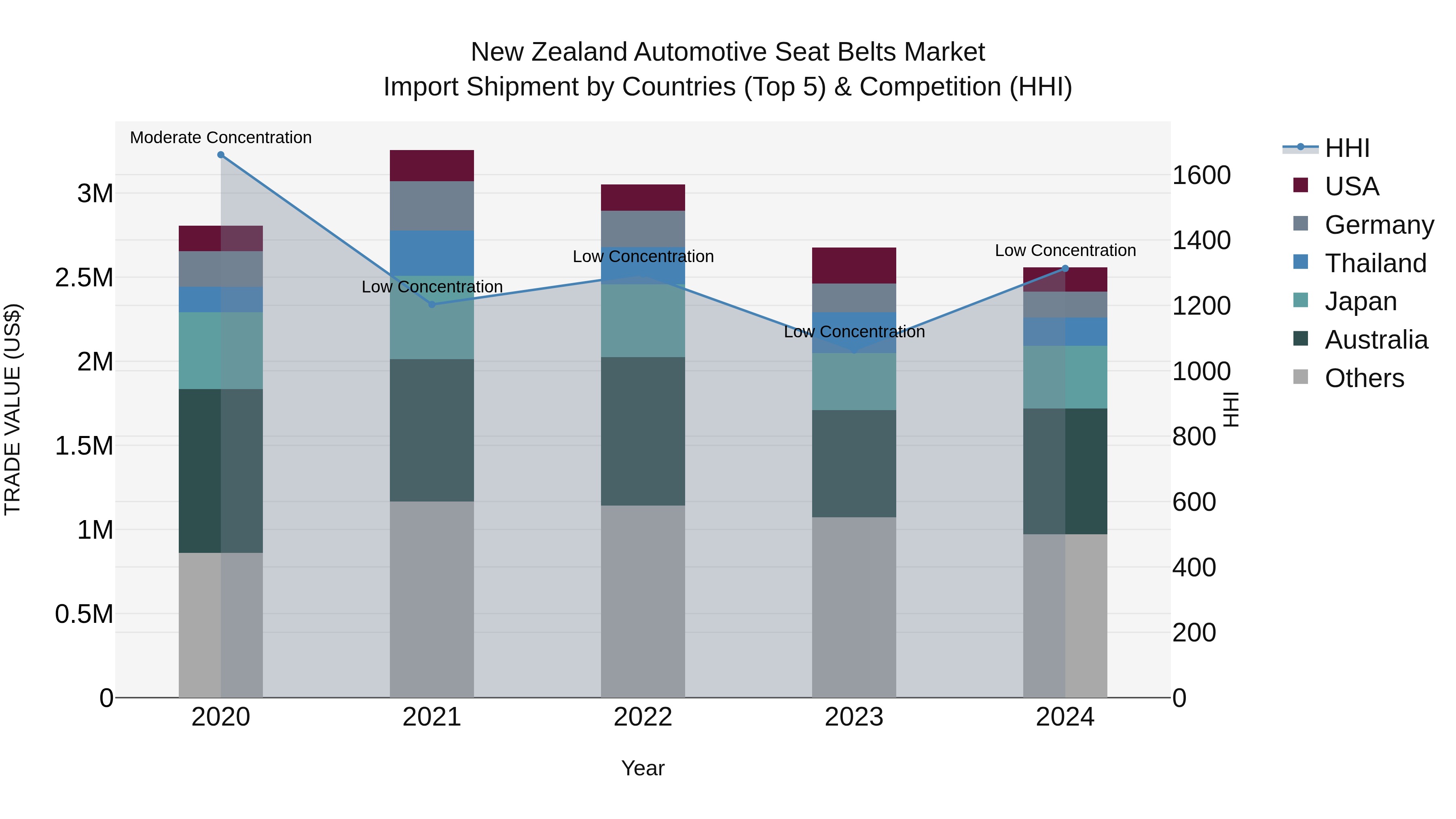 New Zealand Automotive Seat Belts Market Top 5 Importing Countries and Market Competition (HHI) Analysis