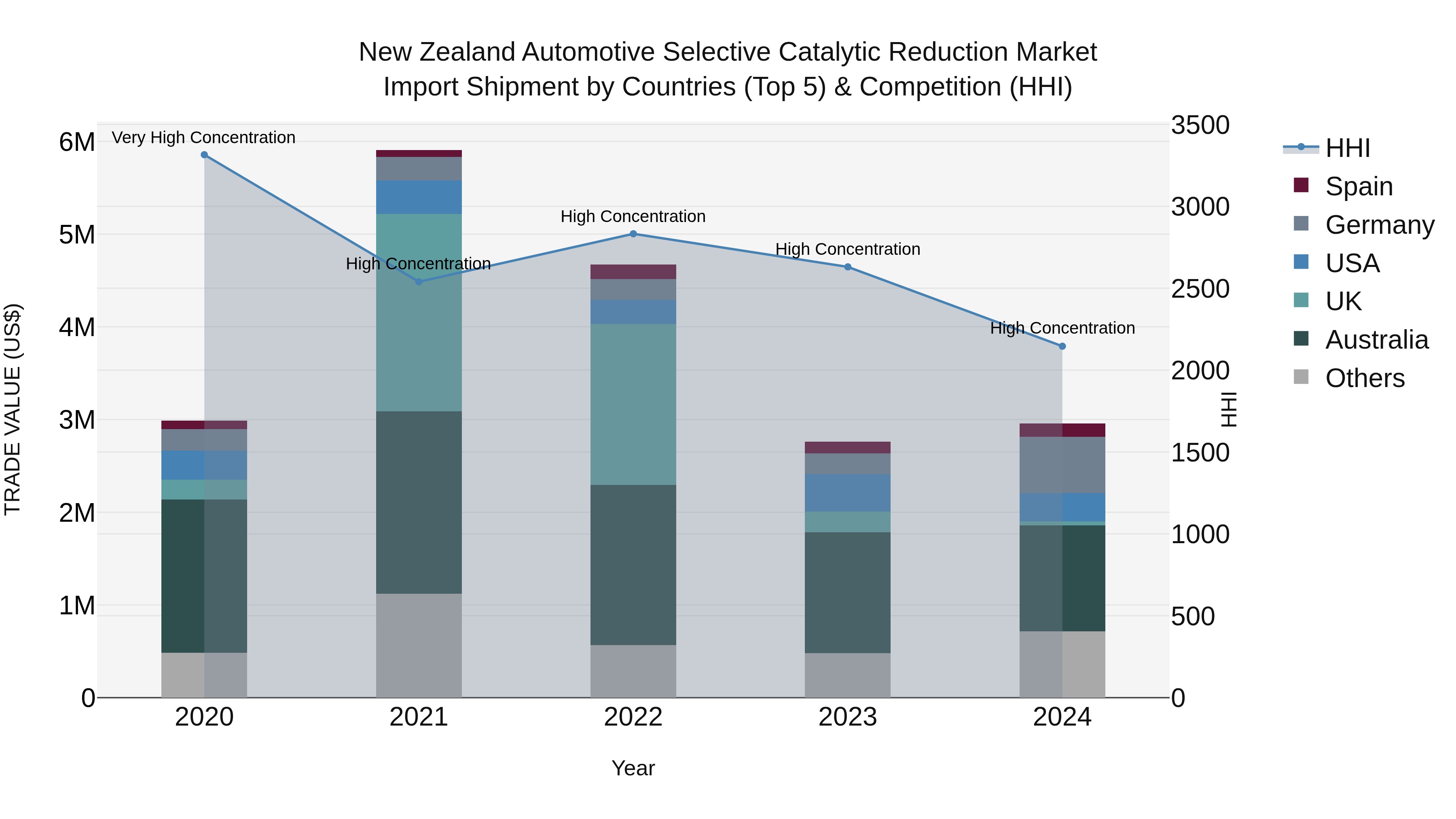 New Zealand Automotive Selective Catalytic Reduction Market Top 5 Importing Countries and Market Competition (HHI) Analysis