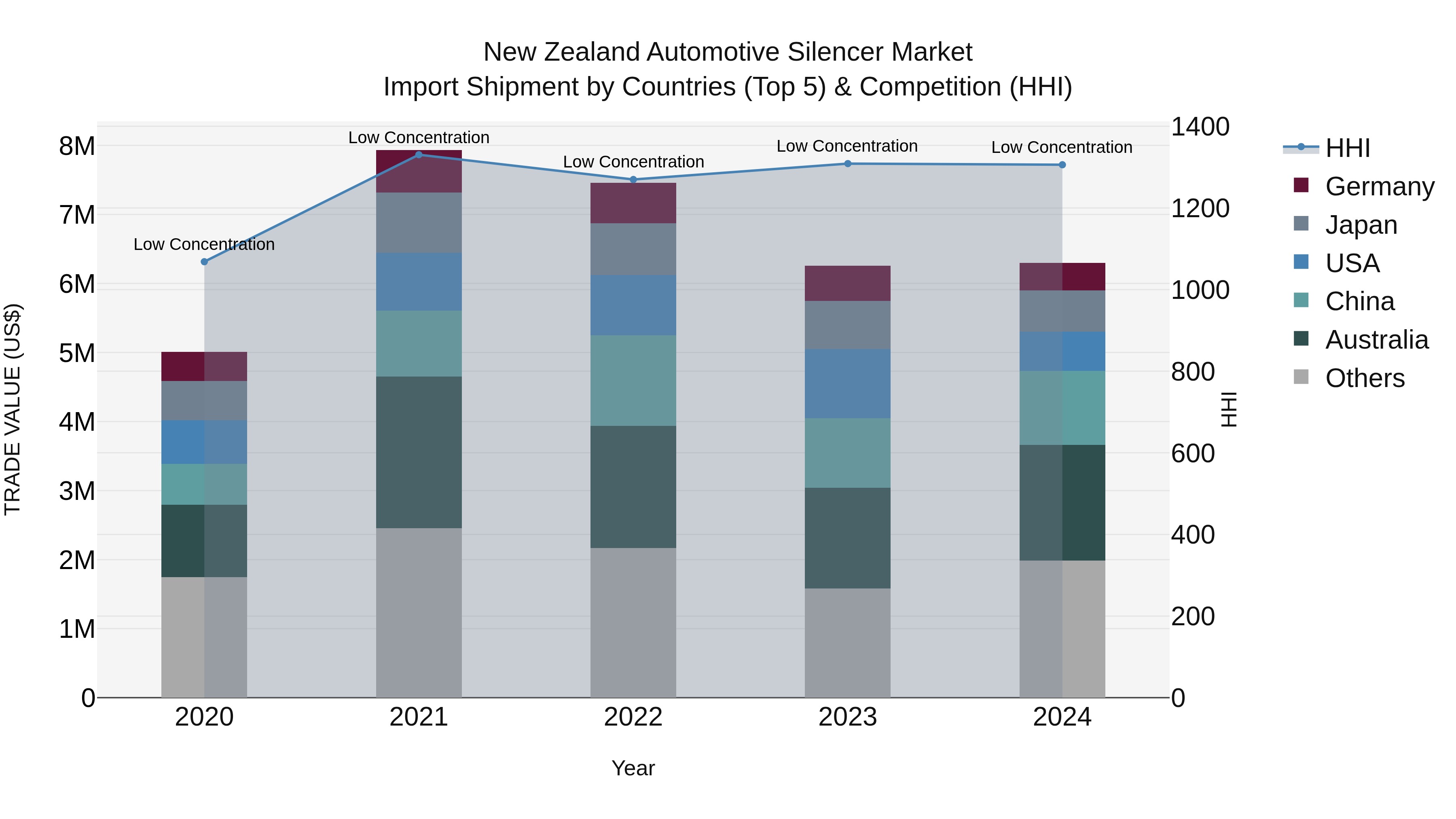 New Zealand Automotive Silencer Market Top 5 Importing Countries and Market Competition (HHI) Analysis