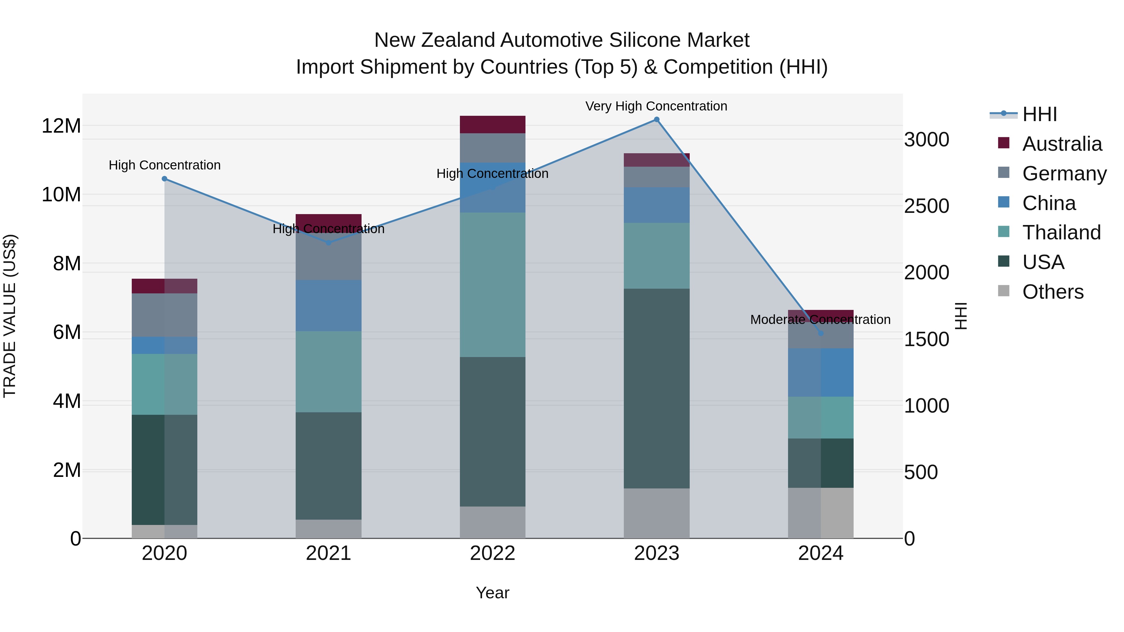 New Zealand Automotive Silicone Market Top 5 Importing Countries and Market Competition (HHI) Analysis
