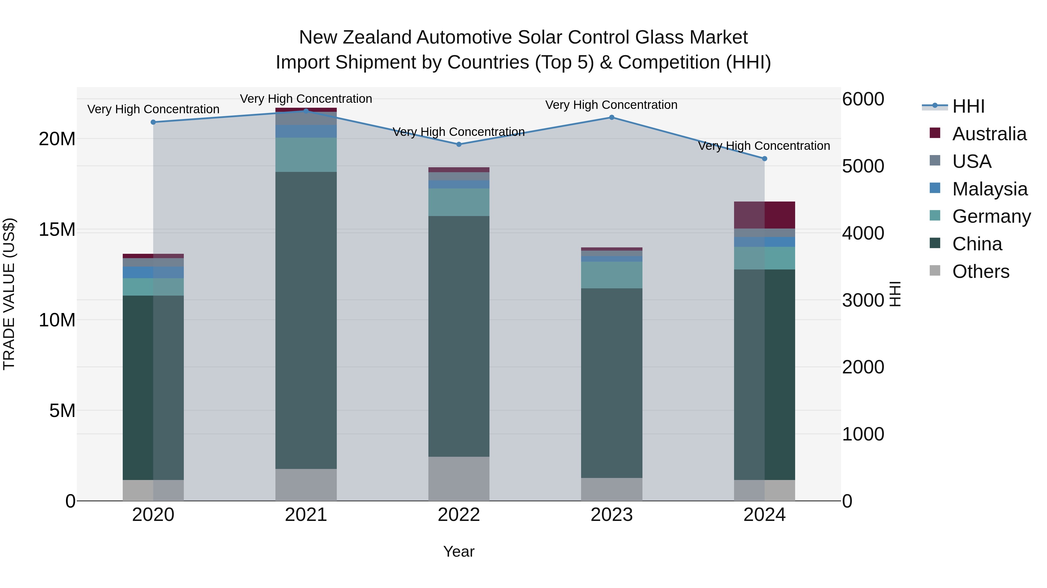 New Zealand Automotive Solar Control Glass Market Top 5 Importing Countries and Market Competition (HHI) Analysis