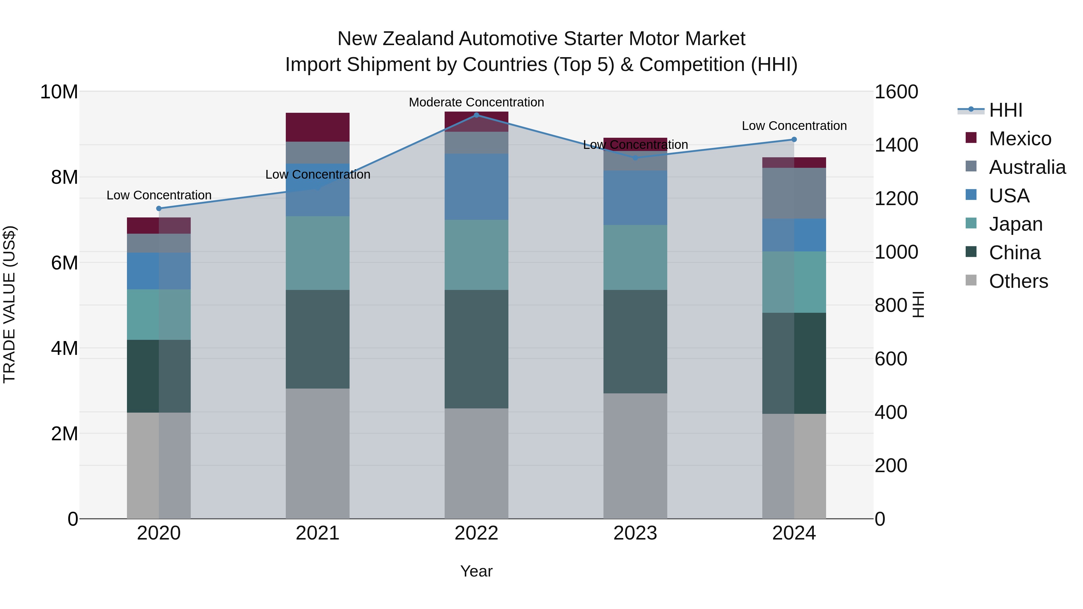 New Zealand Automotive Starter Motor Market Top 5 Importing Countries and Market Competition (HHI) Analysis