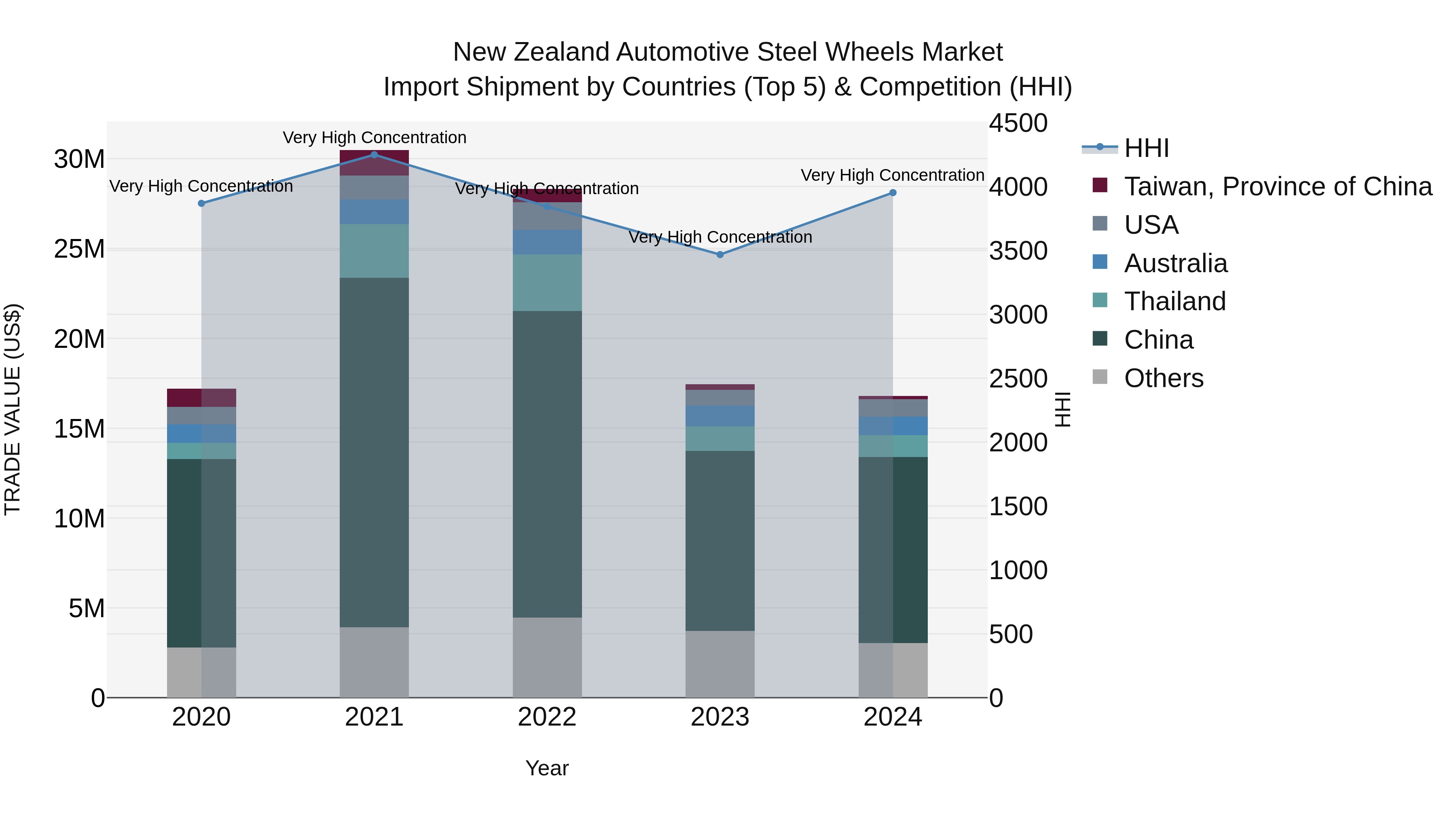 New Zealand Automotive Steel Wheels Market Top 5 Importing Countries and Market Competition (HHI) Analysis