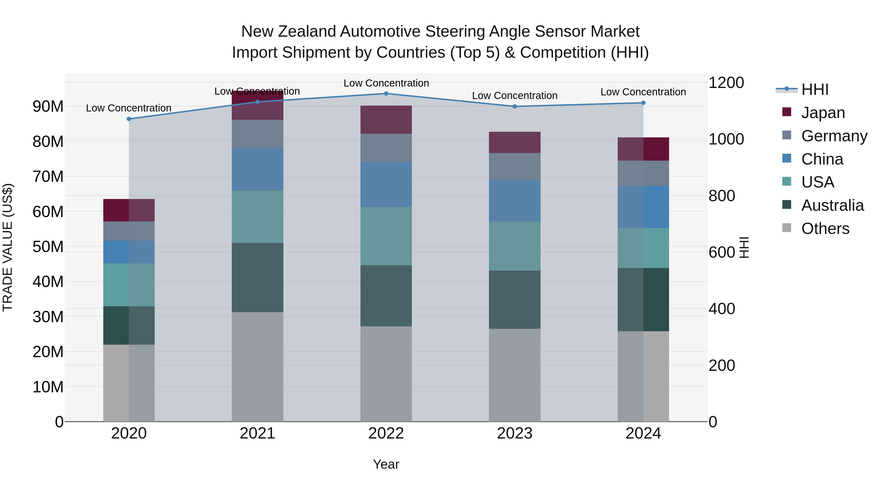 New Zealand Automotive Steering Angle Sensor Market Top 5 Importing Countries and Market Competition (HHI) Analysis
