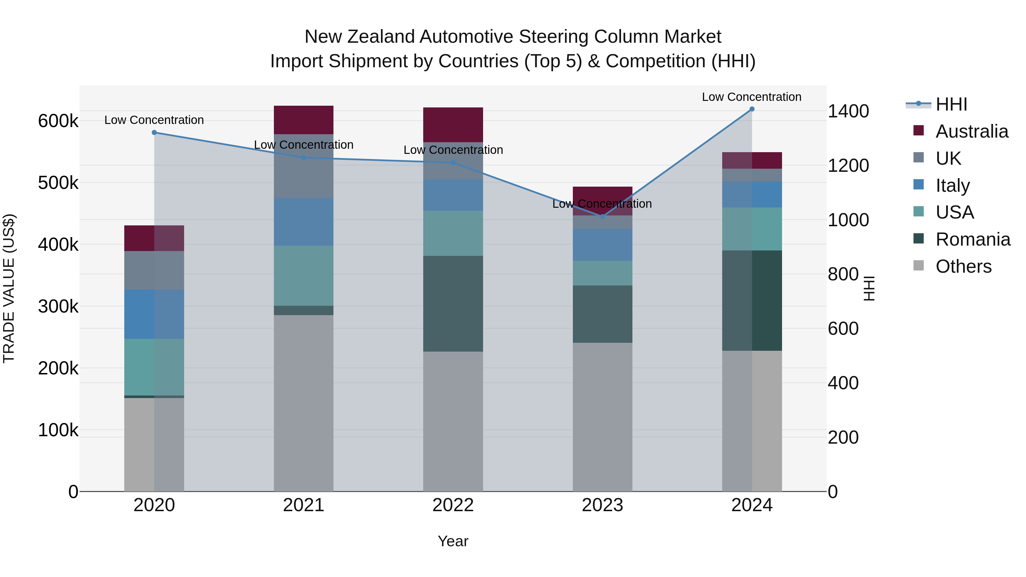 New Zealand Automotive Steering Column Market Top 5 Importing Countries and Market Competition (HHI) Analysis
