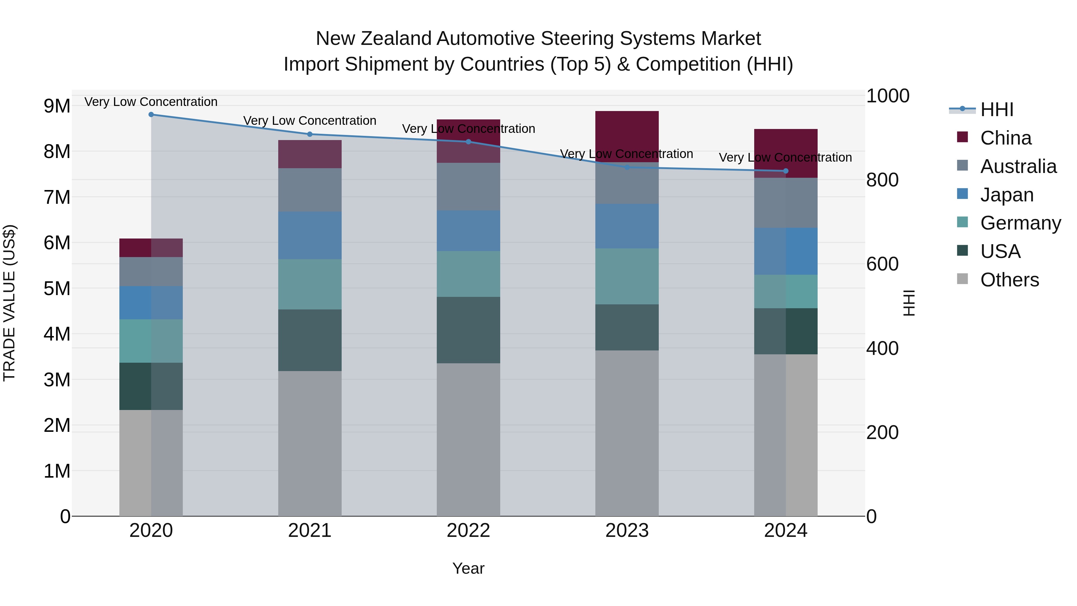 New Zealand Automotive Steering Systems Market Top 5 Importing Countries and Market Competition (HHI) Analysis