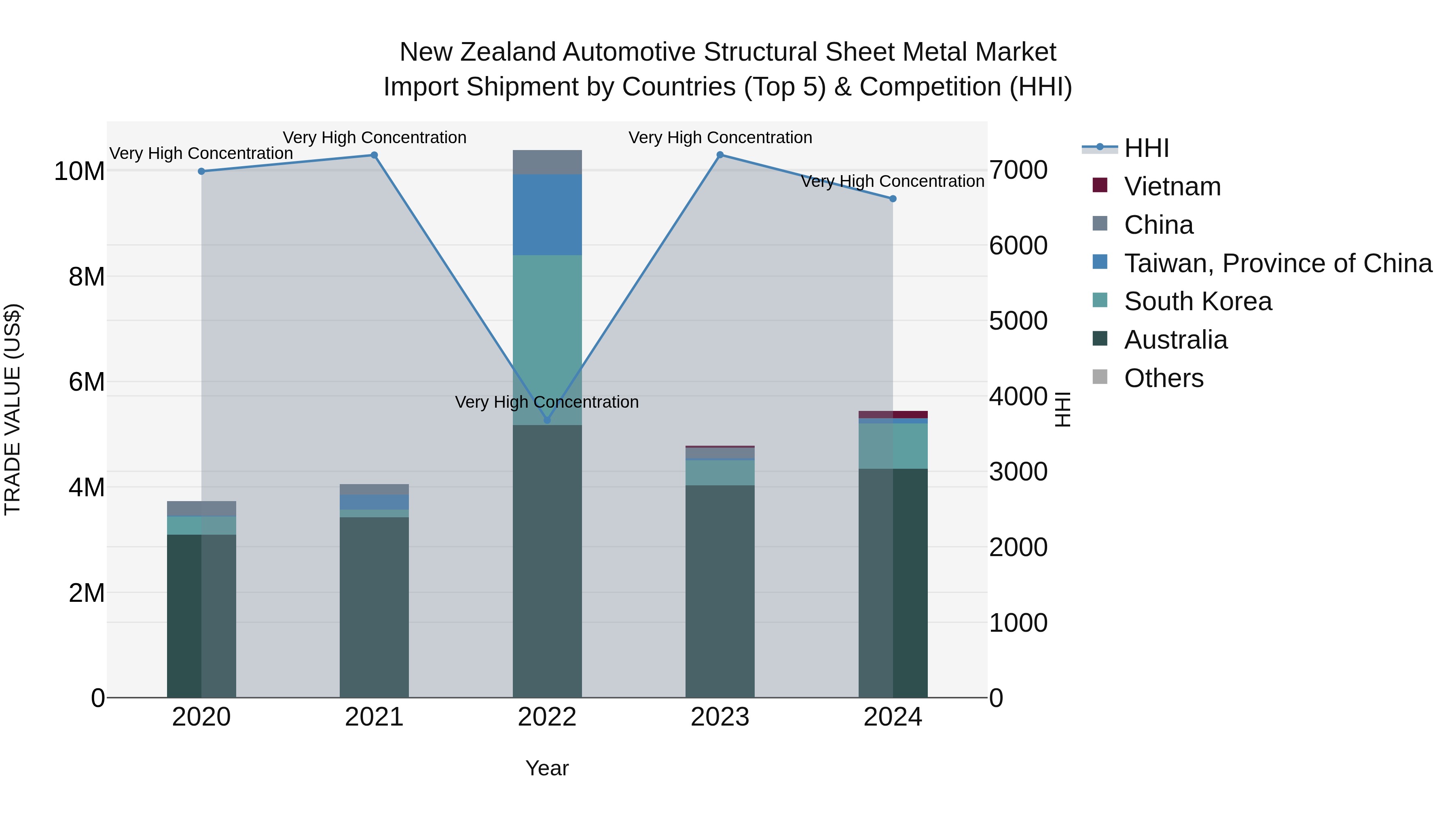 New Zealand Automotive Structural Sheet Metal Market Top 5 Importing Countries and Market Competition (HHI) Analysis