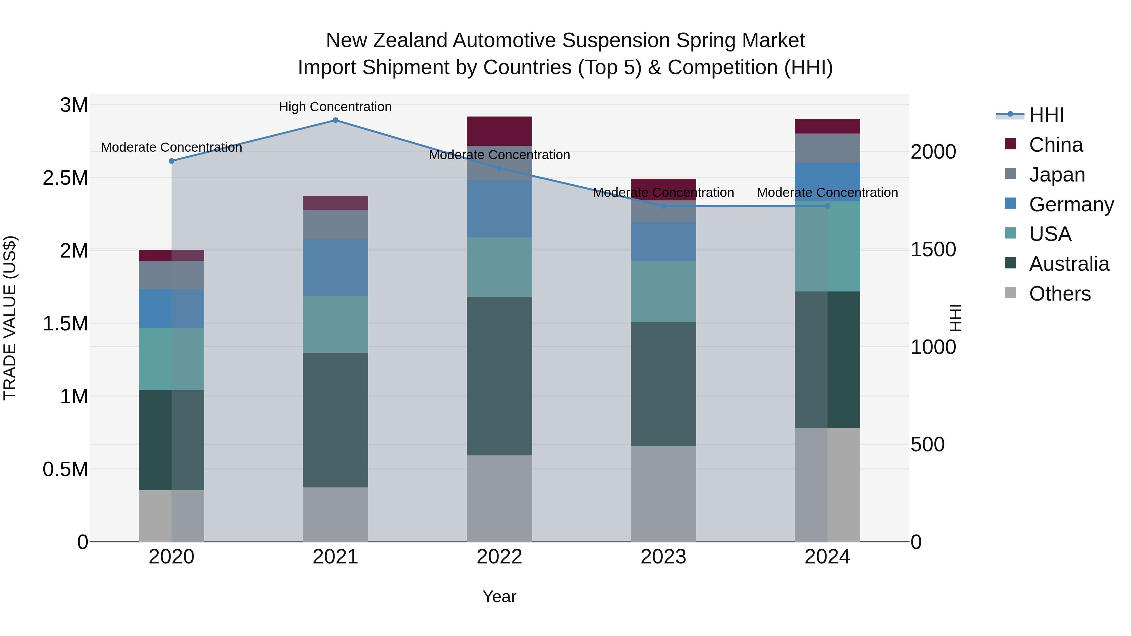 New Zealand Automotive Suspension Spring Market Top 5 Importing Countries and Market Competition (HHI) Analysis