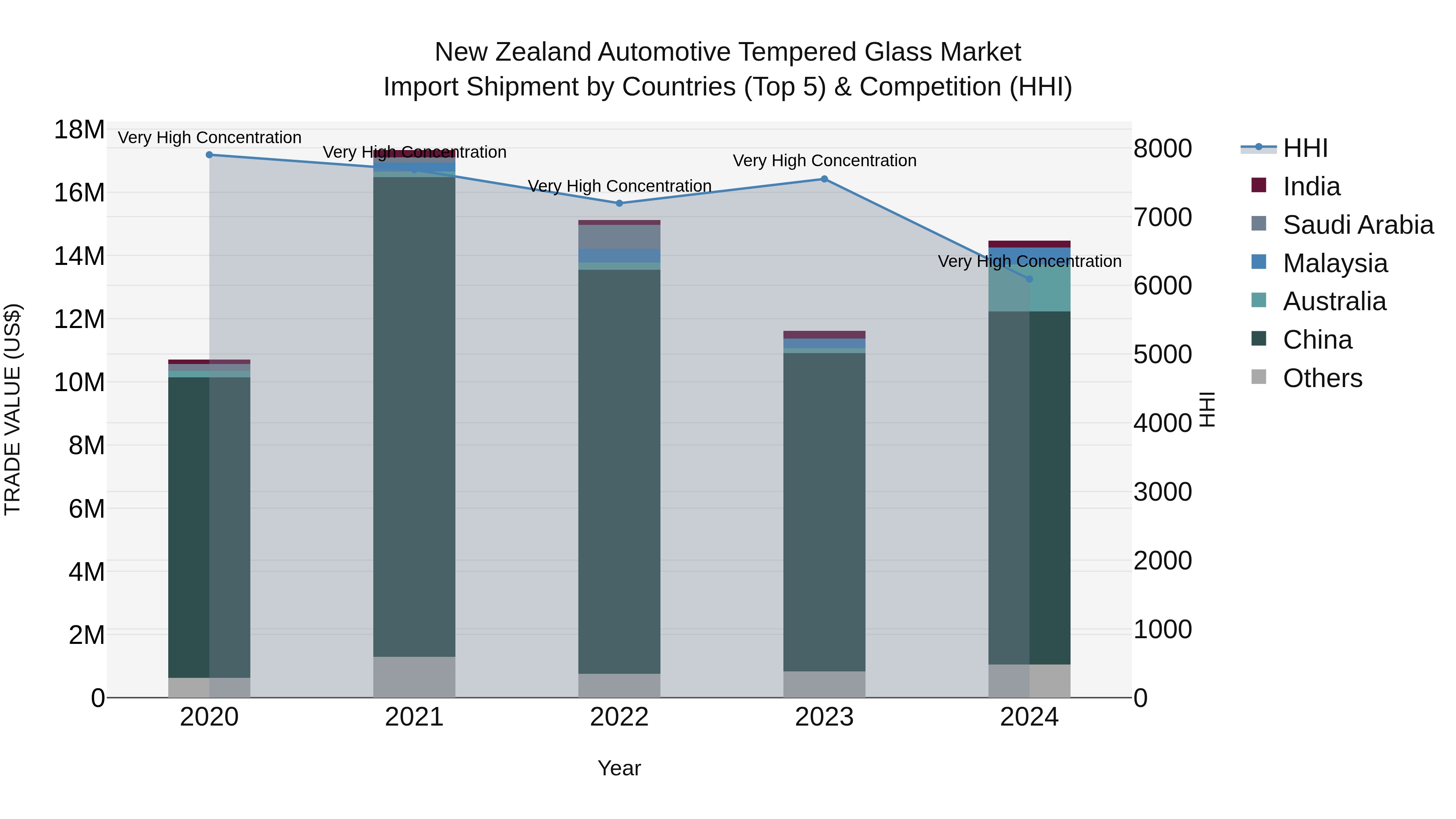 New Zealand Automotive Tempered Glass Market Top 5 Importing Countries and Market Competition (HHI) Analysis