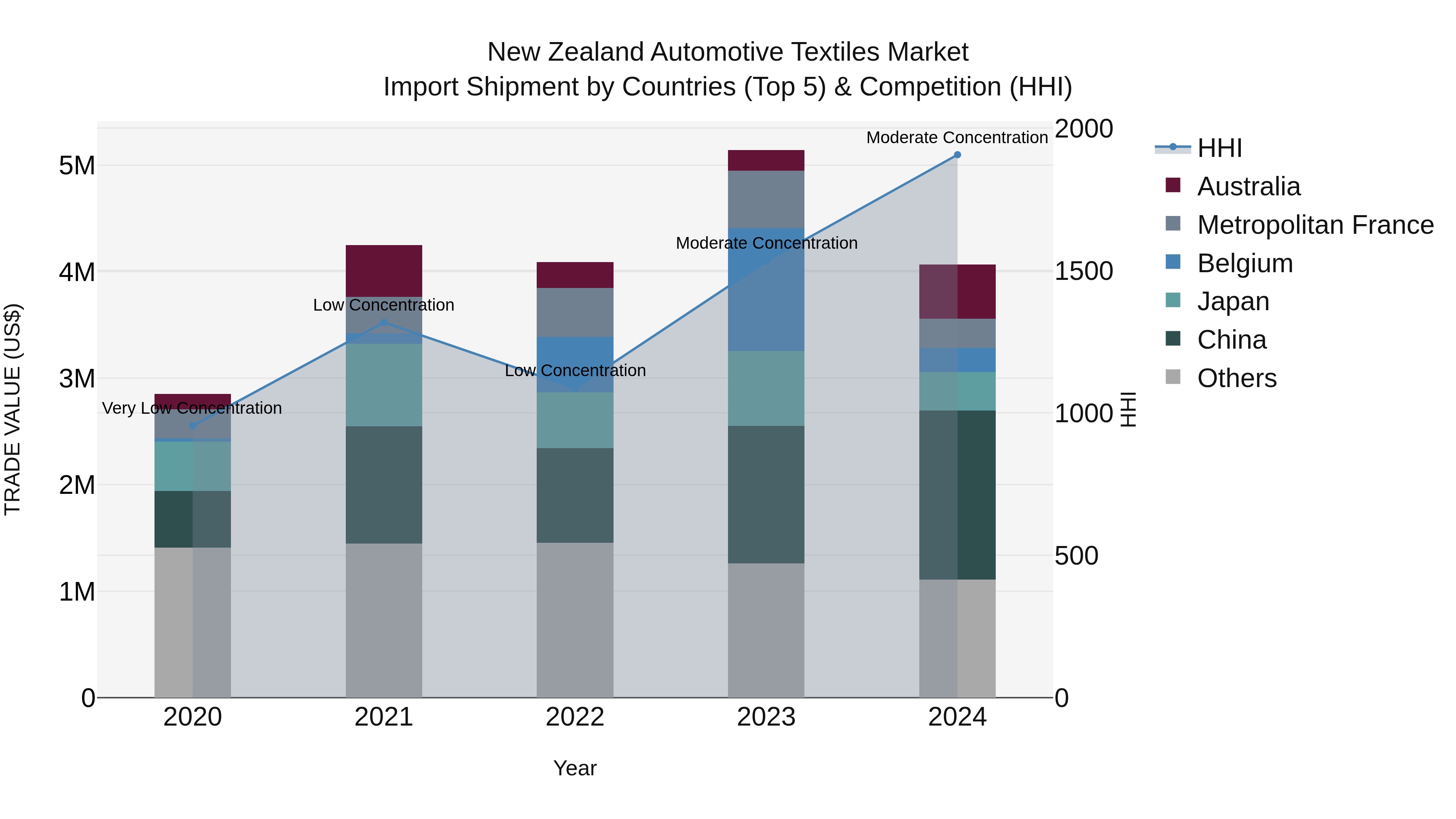 New Zealand Automotive Textiles Market Top 5 Importing Countries and Market Competition (HHI) Analysis