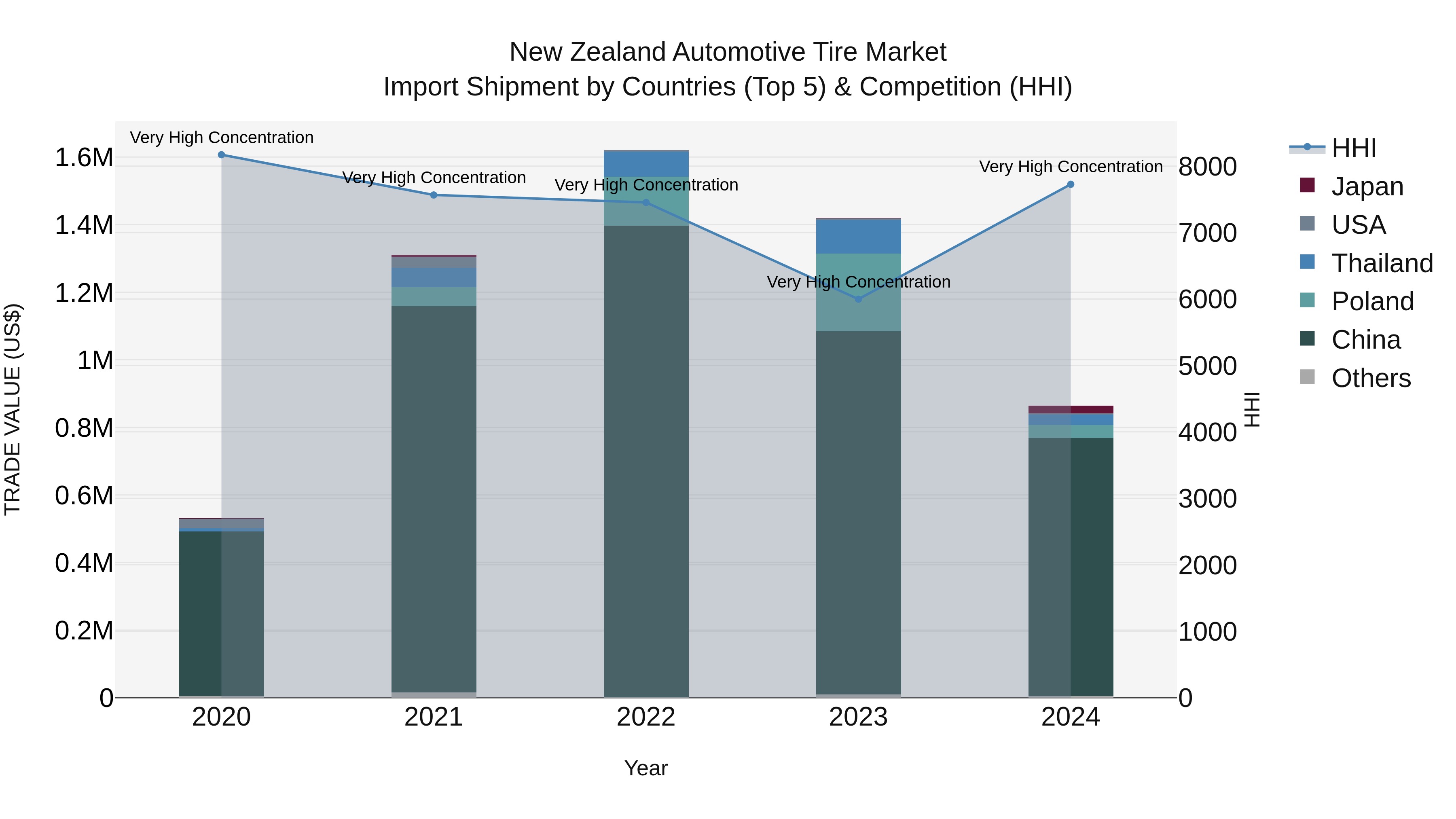 New Zealand Automotive Tire Market Top 5 Importing Countries and Market Competition (HHI) Analysis