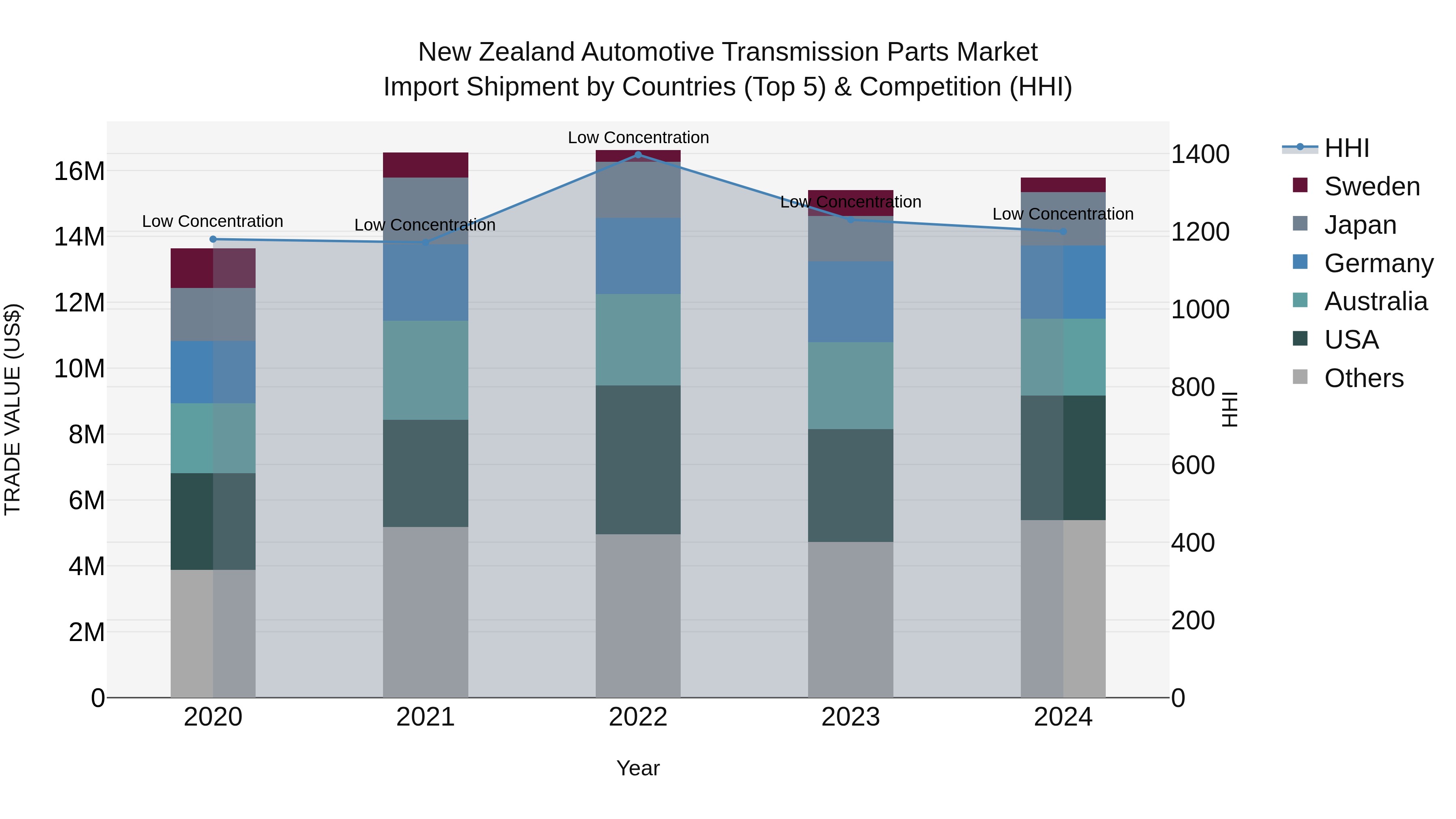New Zealand Automotive Transmission Parts Market Top 5 Importing Countries and Market Competition (HHI) Analysis