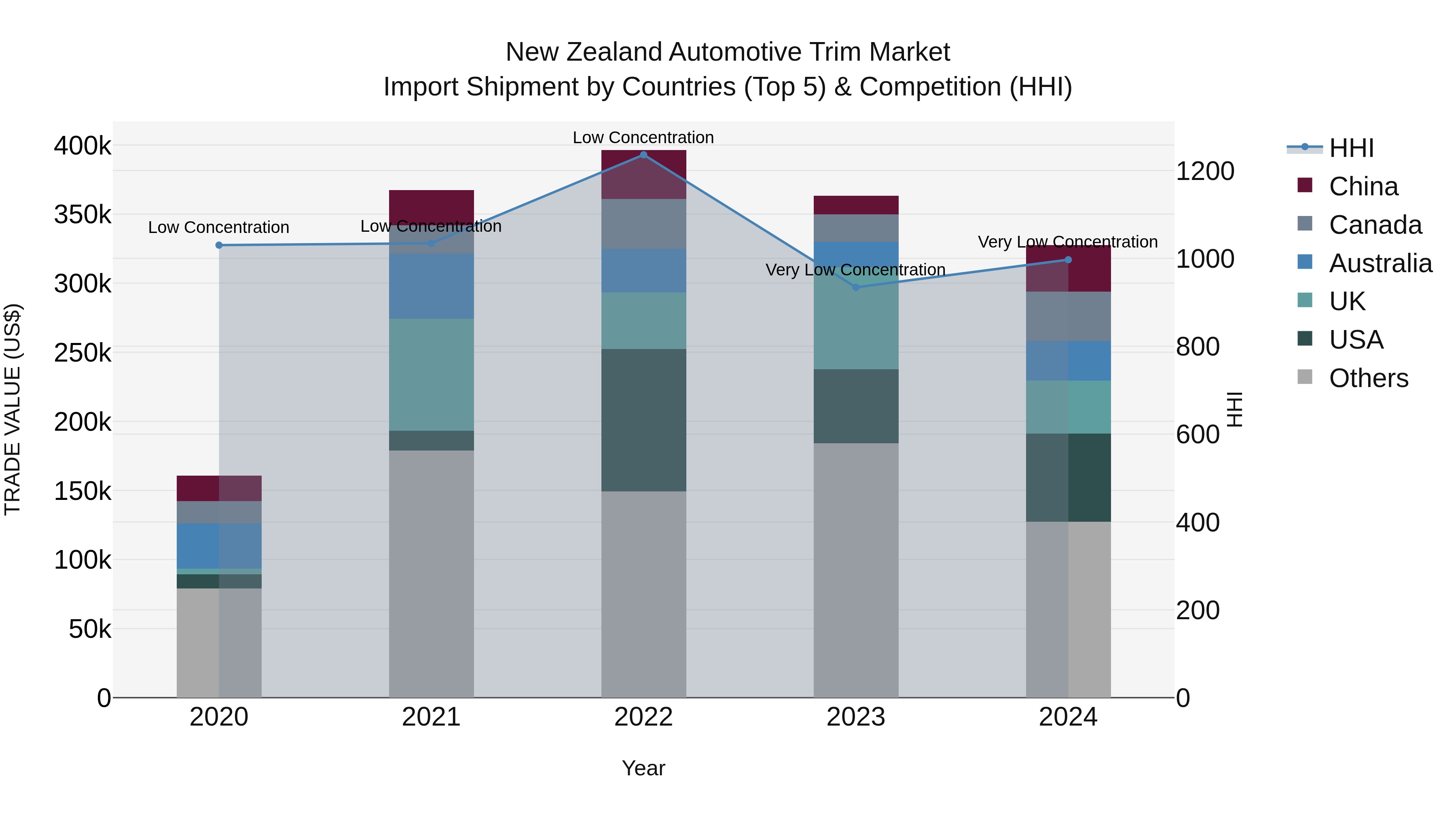 New Zealand Automotive Trim Market Top 5 Importing Countries and Market Competition (HHI) Analysis