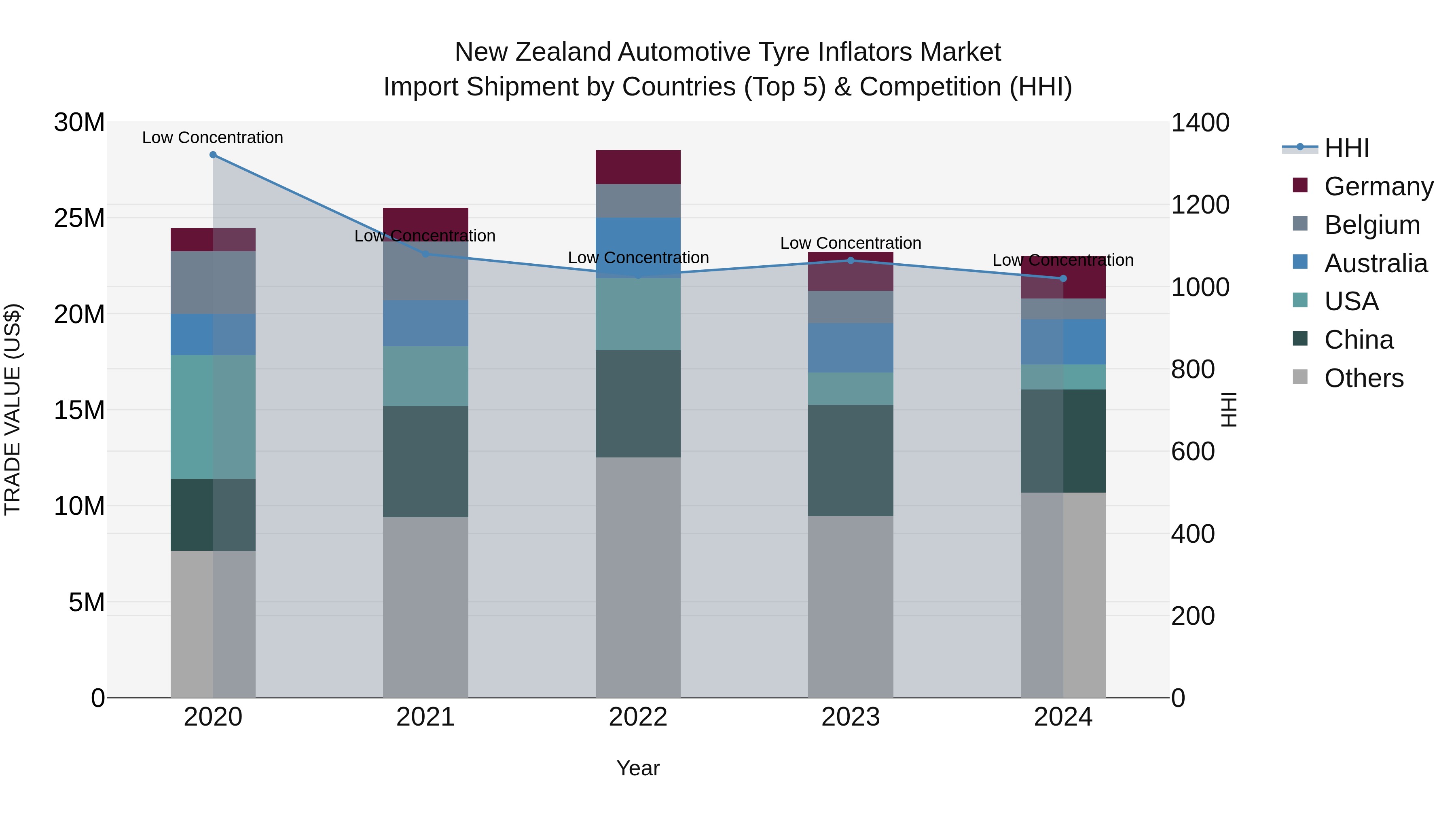 New Zealand Automotive Tyre Inflators Market Top 5 Importing Countries and Market Competition (HHI) Analysis
