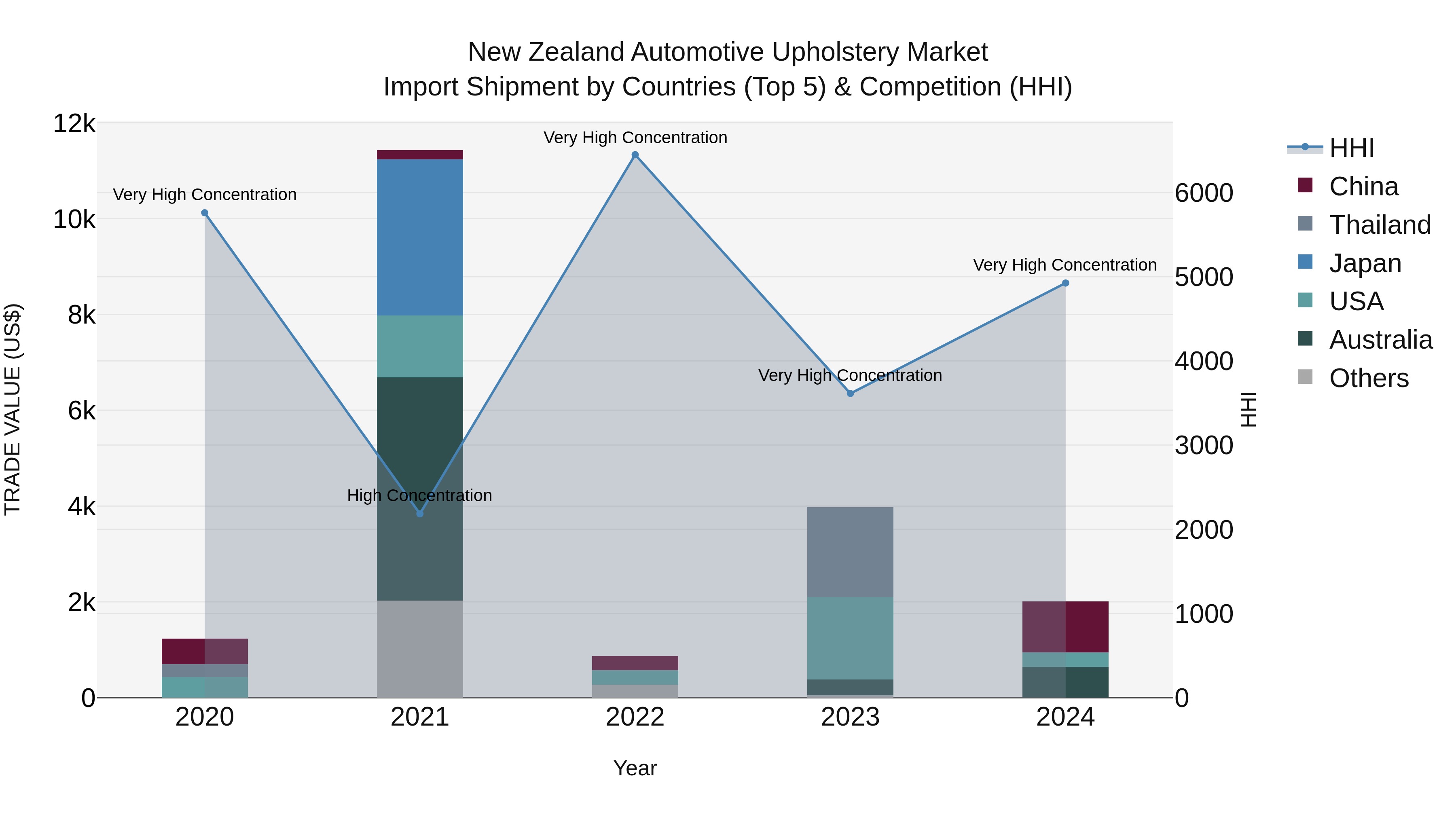 New Zealand Automotive Upholstery Market Top 5 Importing Countries and Market Competition (HHI) Analysis