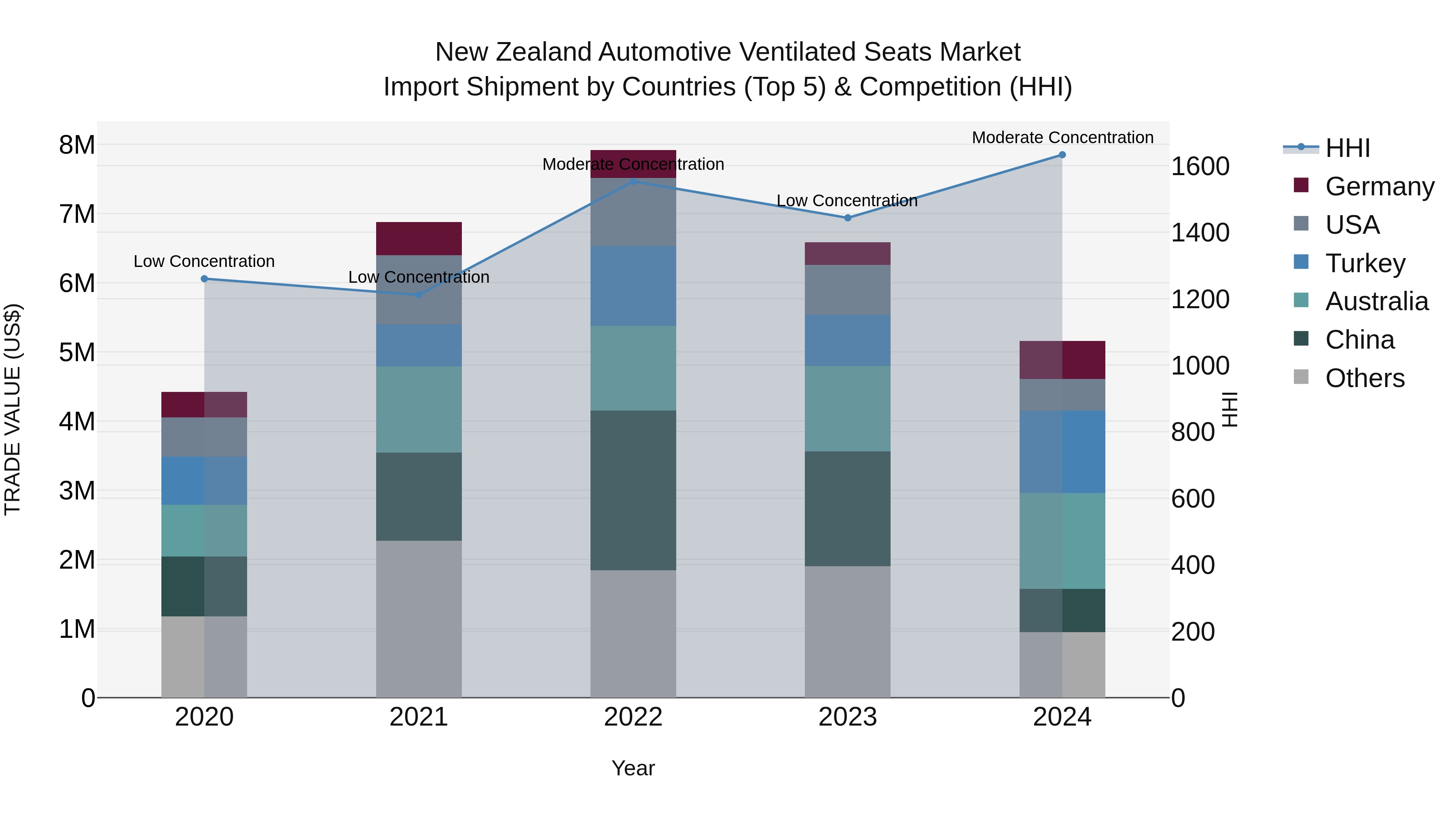 New Zealand Automotive Ventilated Seats Market Top 5 Importing Countries and Market Competition (HHI) Analysis