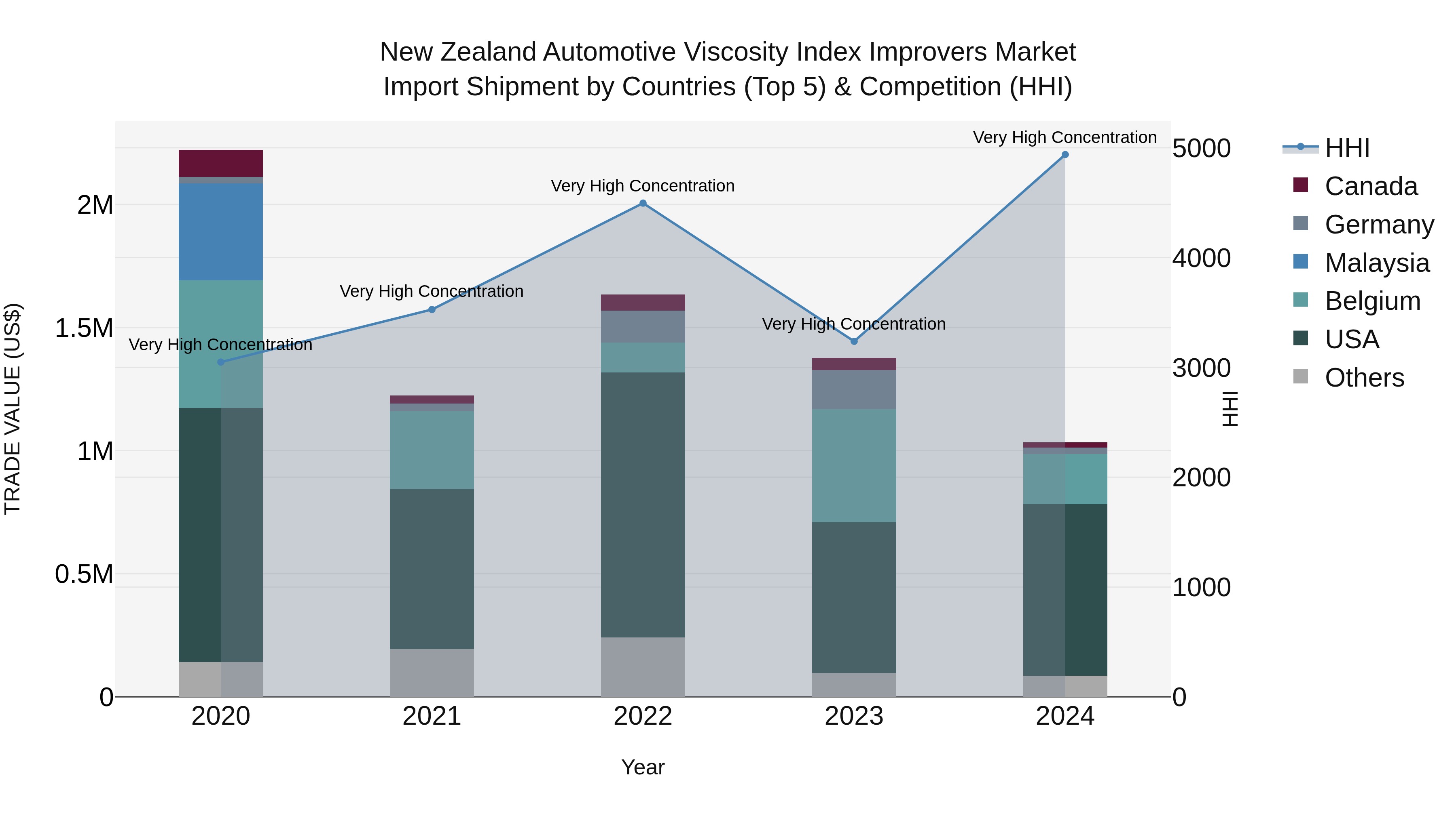 New Zealand Automotive Viscosity Index Improvers Market Top 5 Importing Countries and Market Competition (HHI) Analysis