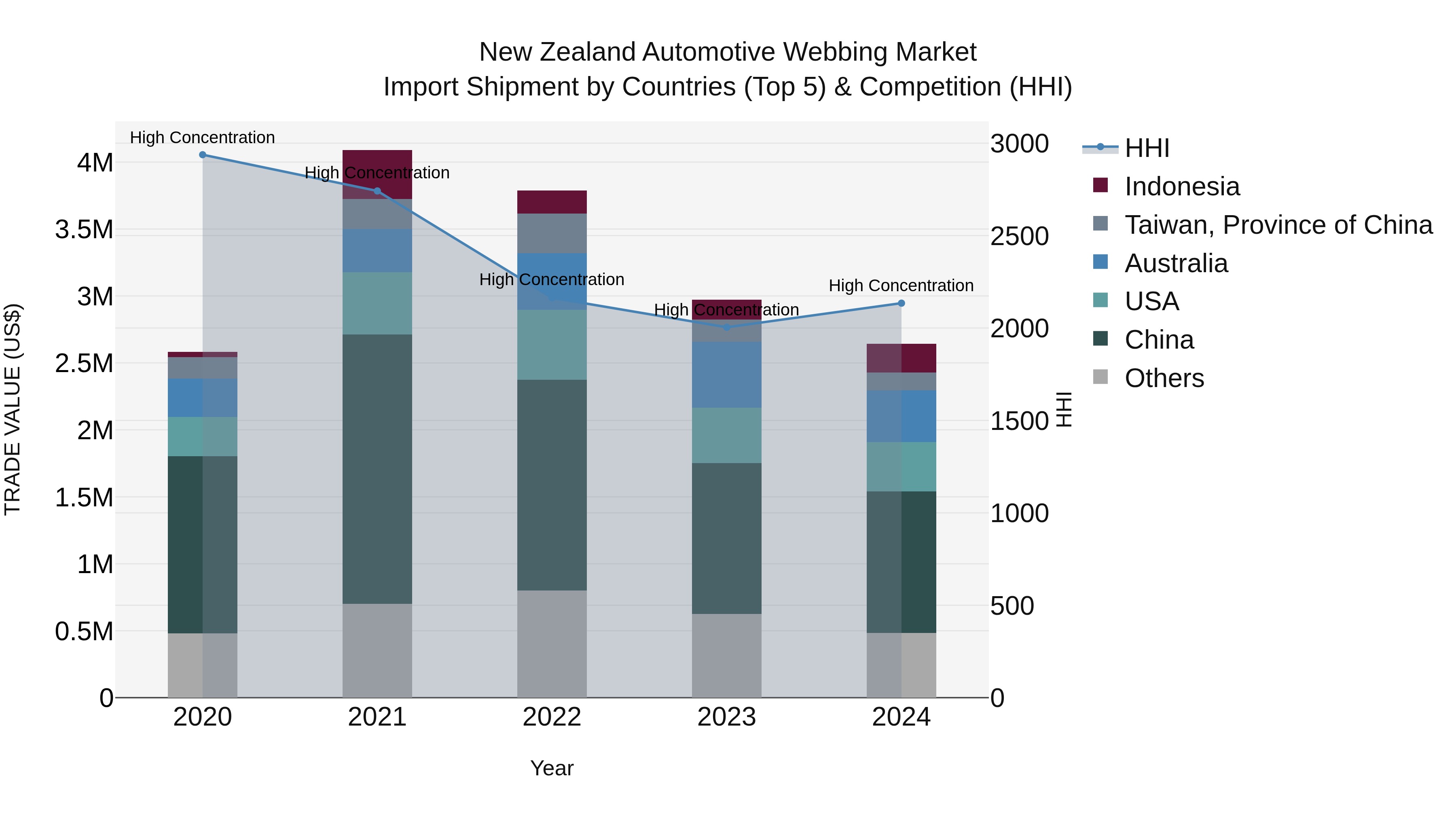 New Zealand Automotive Webbing Market Top 5 Importing Countries and Market Competition (HHI) Analysis