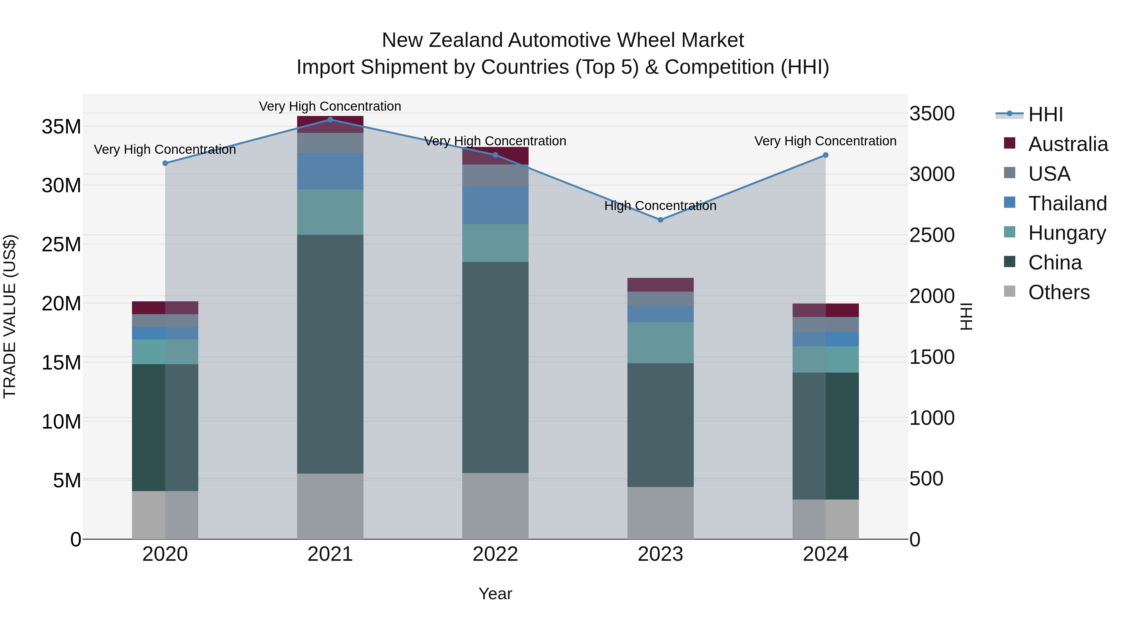 New Zealand Automotive Wheel Market Top 5 Importing Countries and Market Competition (HHI) Analysis