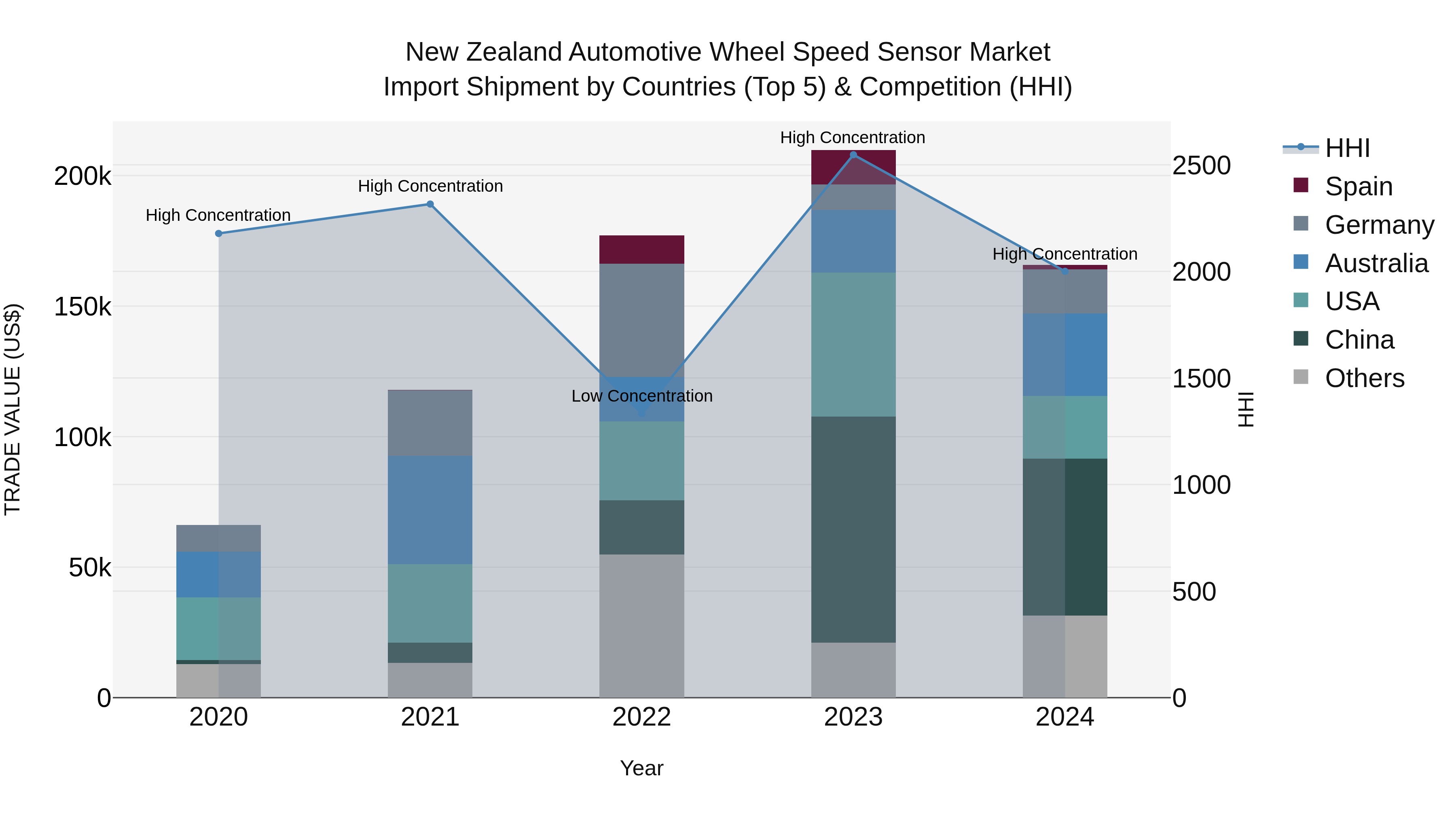 New Zealand Automotive Wheel Speed Sensor Market Top 5 Importing Countries and Market Competition (HHI) Analysis