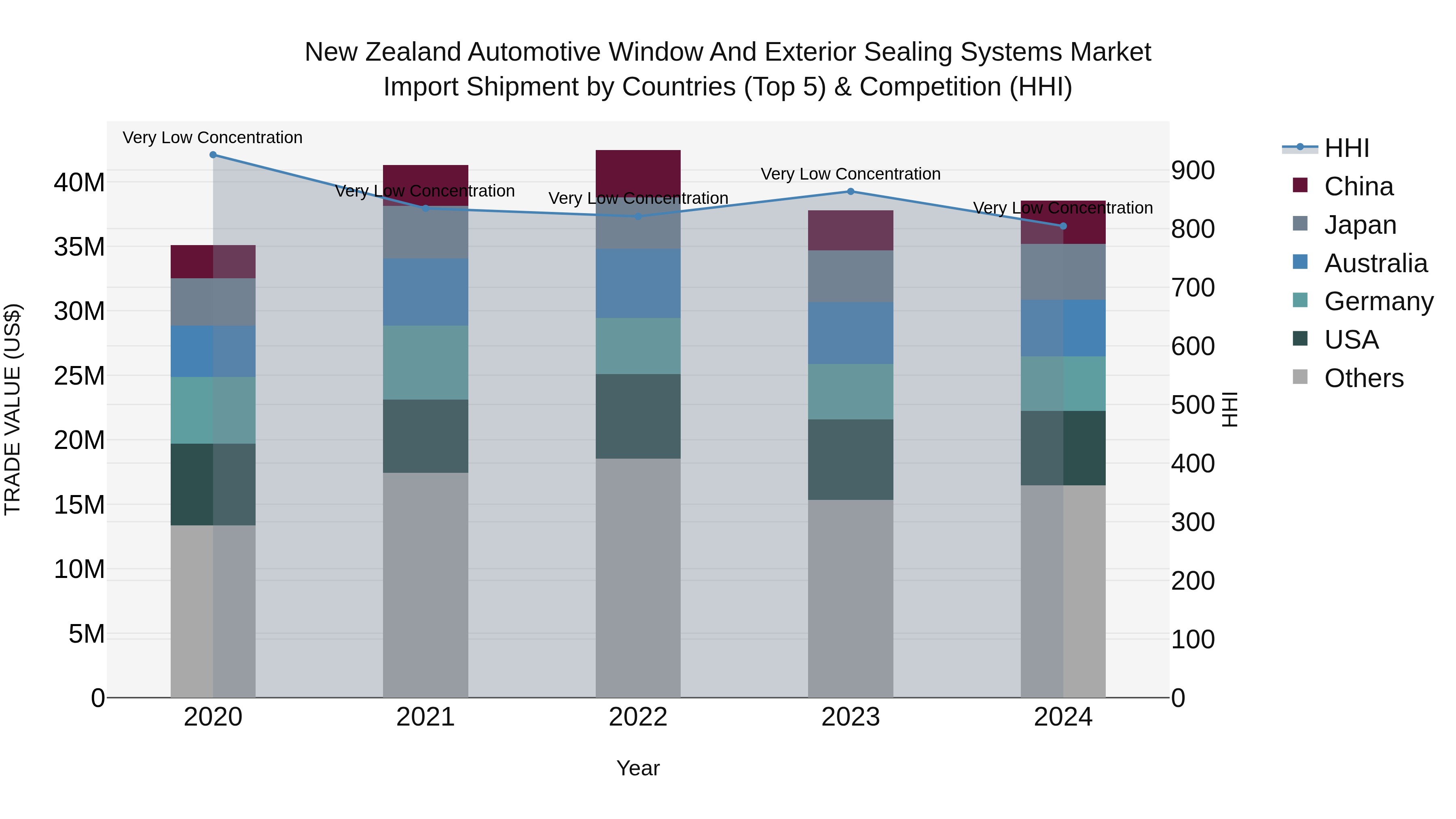 New Zealand Automotive Window and Exterior Sealing Systems Market Top 5 Importing Countries and Market Competition (HHI) Analysis