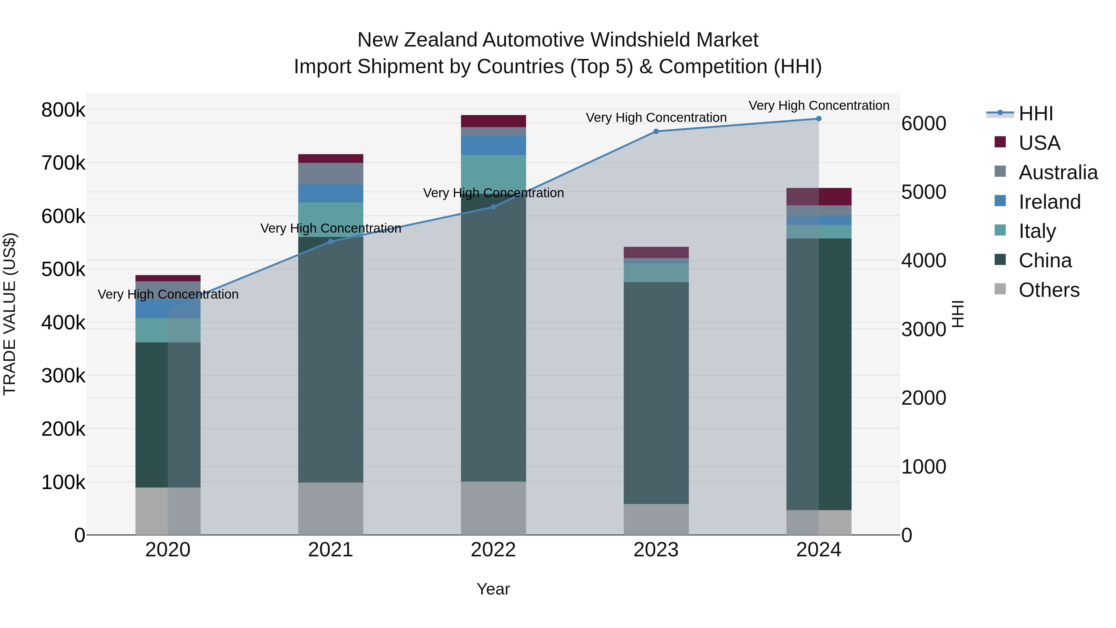 New Zealand Automotive Windshield Market Top 5 Importing Countries and Market Competition (HHI) Analysis