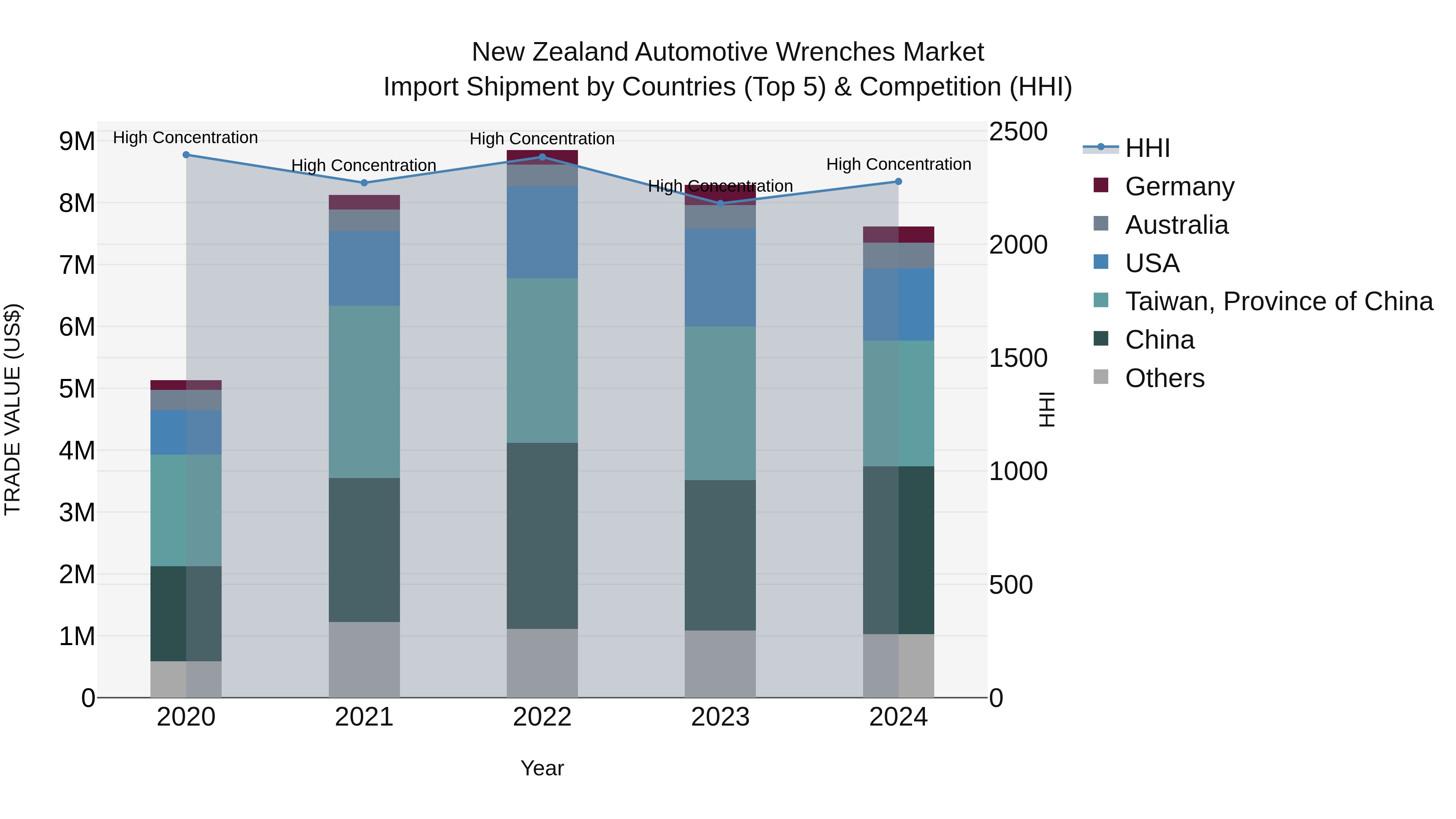 New Zealand Automotive Wrenches Market Top 5 Importing Countries and Market Competition (HHI) Analysis