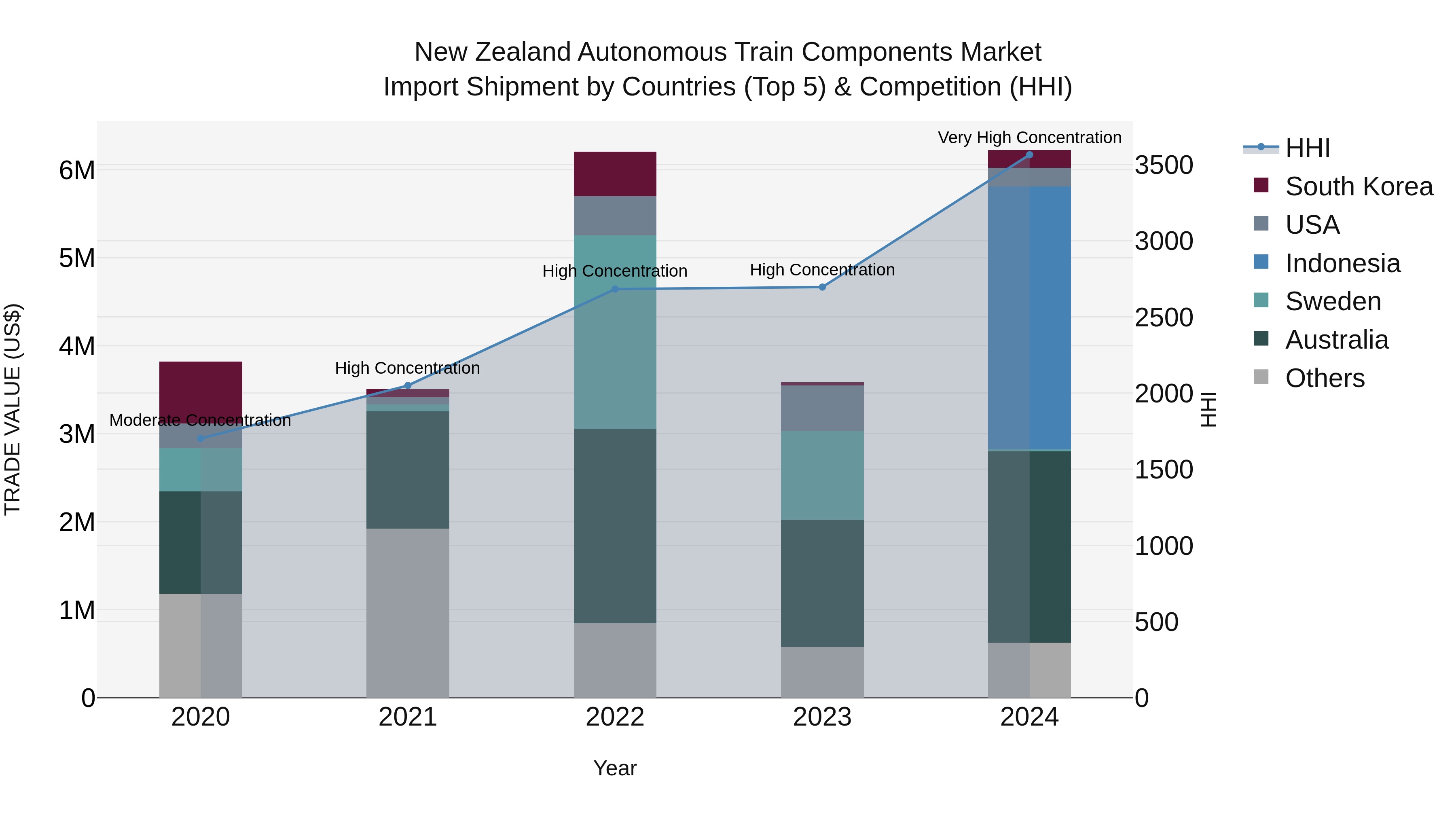 New Zealand Autonomous Train Components Market Top 5 Importing Countries and Market Competition (HHI) Analysis