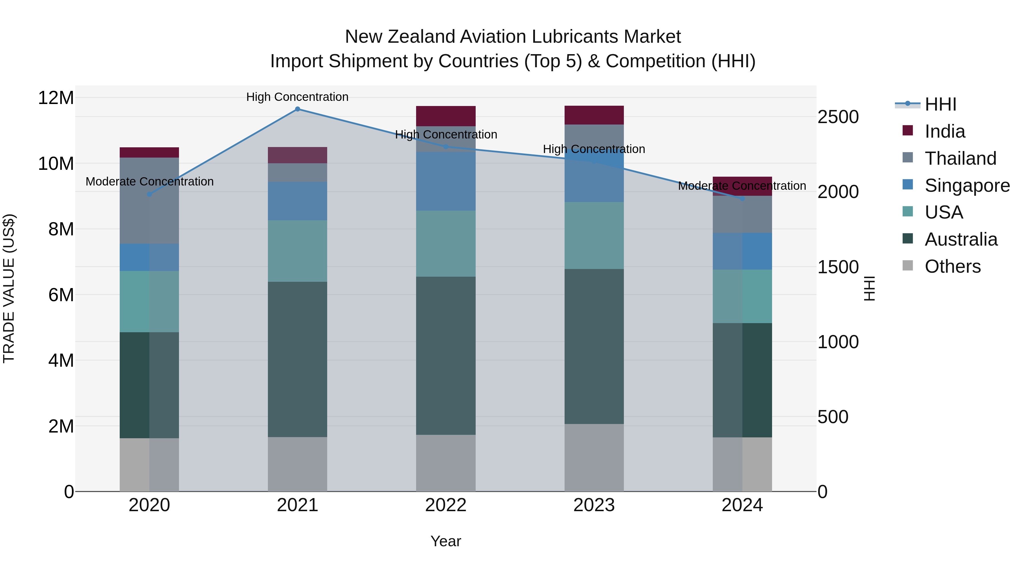 New Zealand Aviation Lubricants Market Top 5 Importing Countries and Market Competition (HHI) Analysis