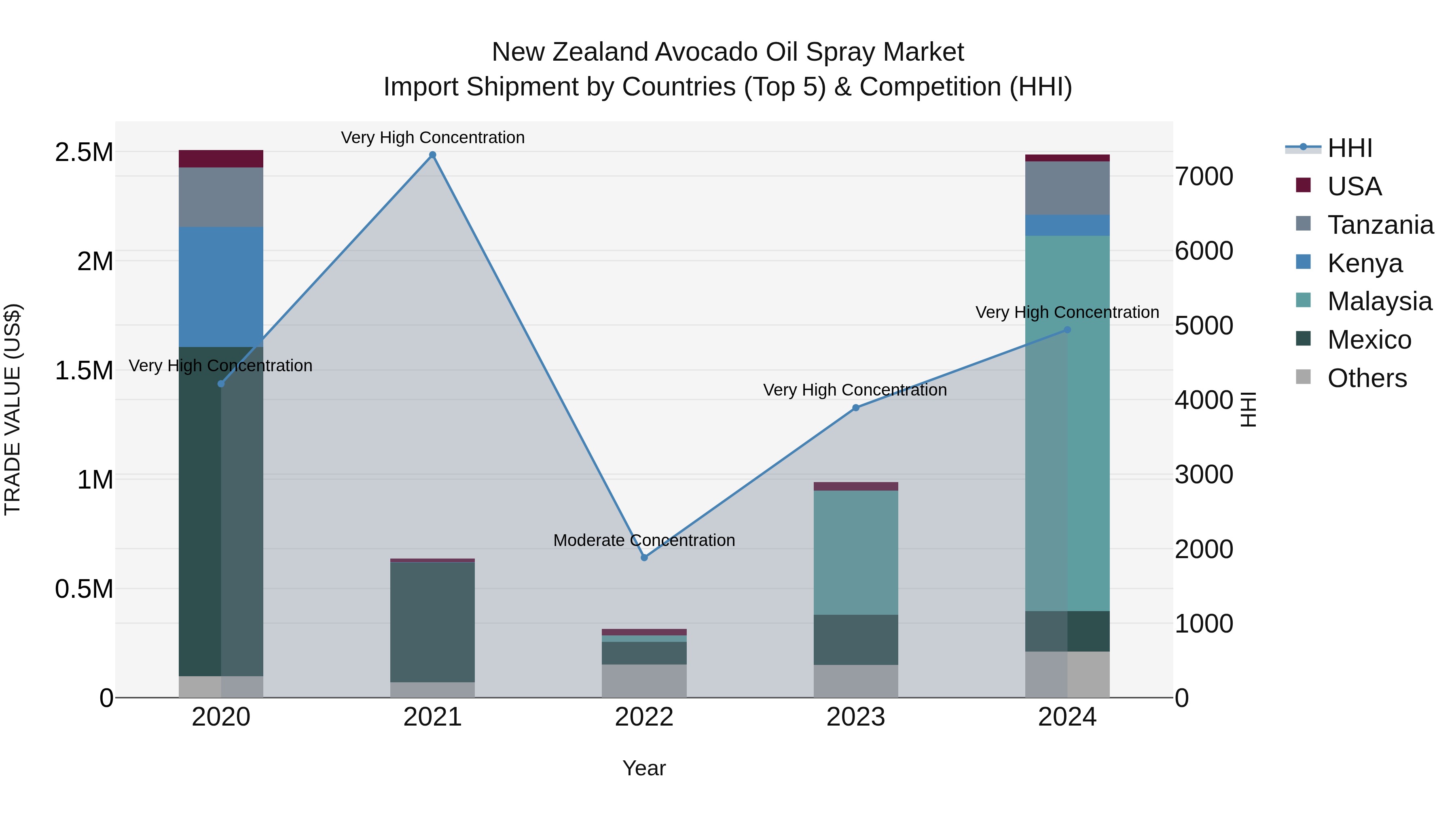 New Zealand Avocado Oil Spray Market Top 5 Importing Countries and Market Competition (HHI) Analysis